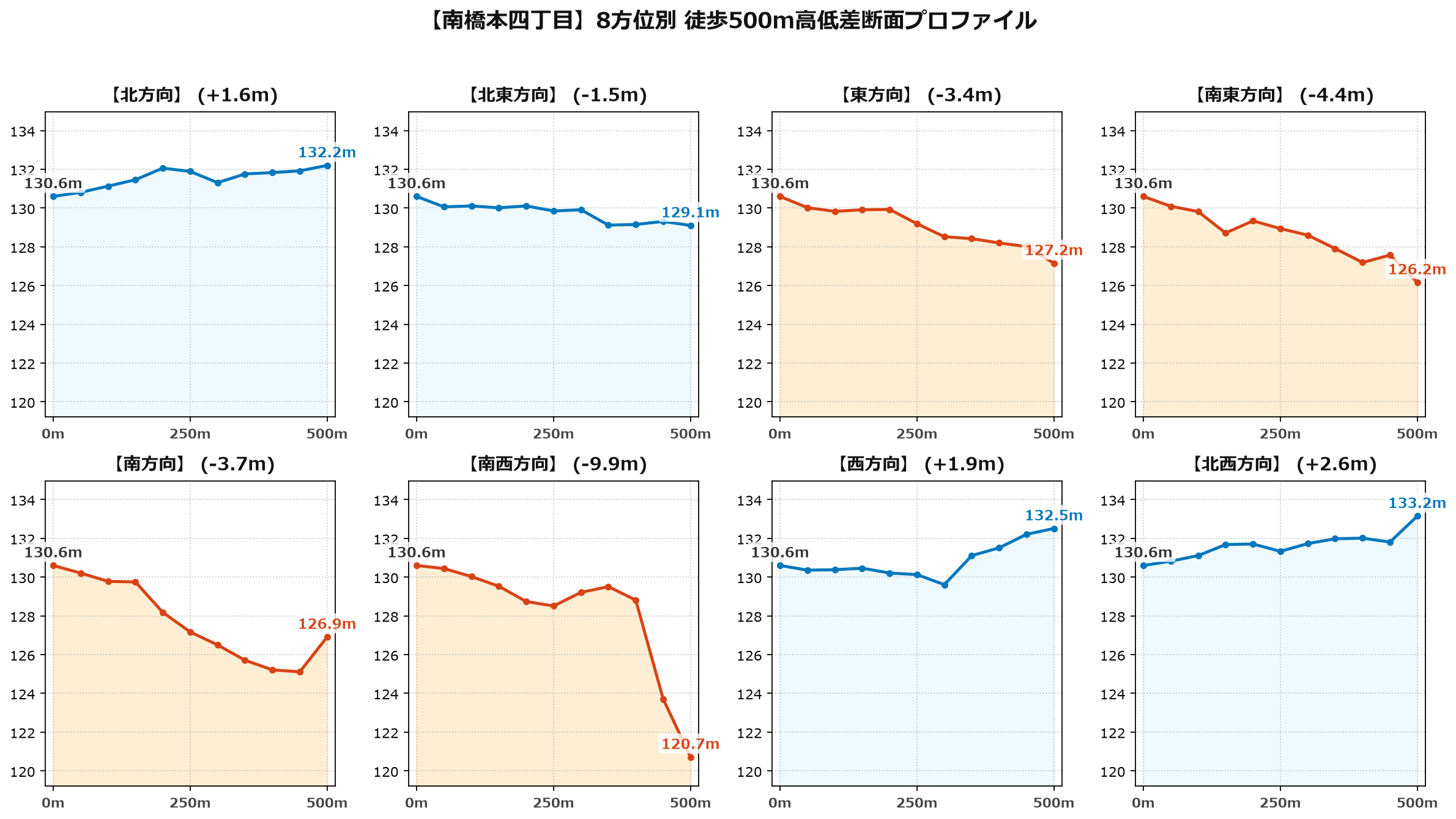 南橋本四丁目の8方位別500m高低差断面プロファイル