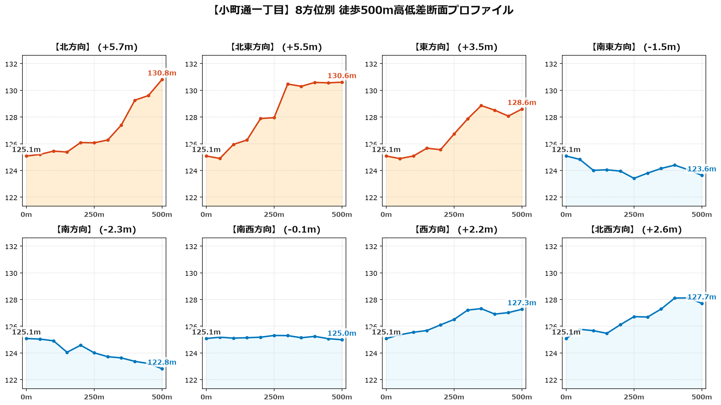 小町通一丁目の8方位別500m高低差断面プロファイル