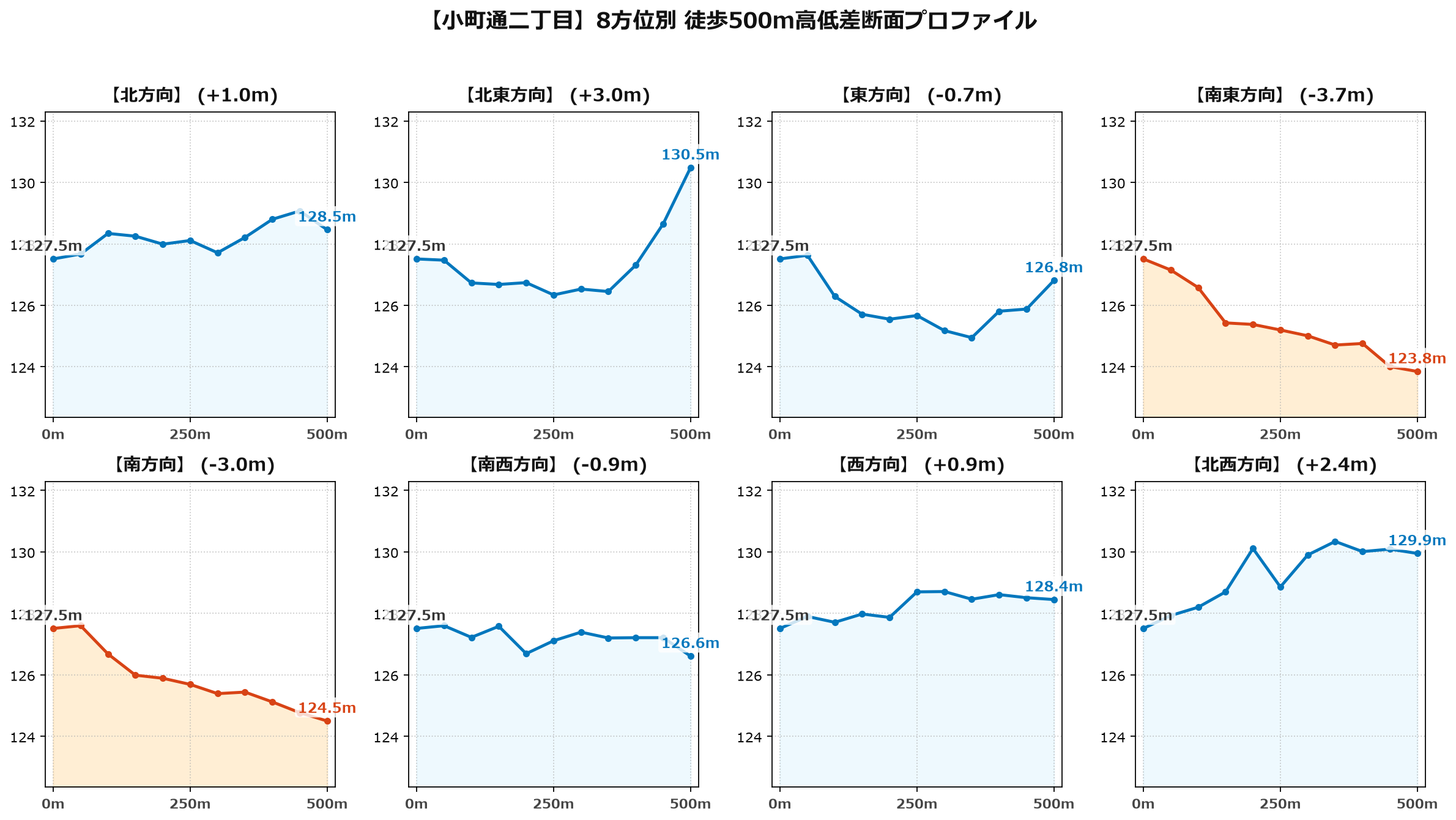 小町通二丁目の8方位別500m高低差断面プロファイル