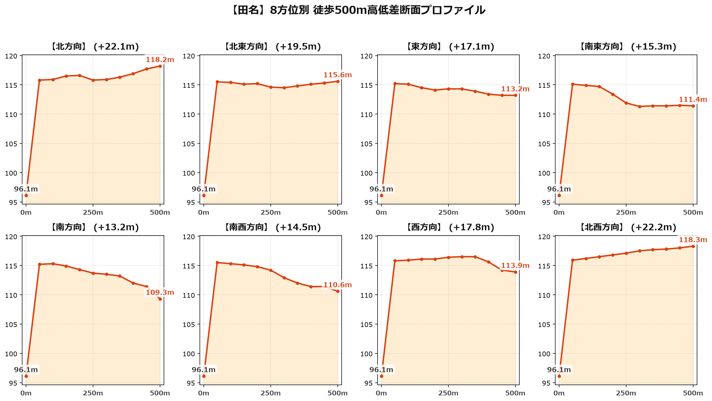 田名の8方位別500m高低差断面プロファイル