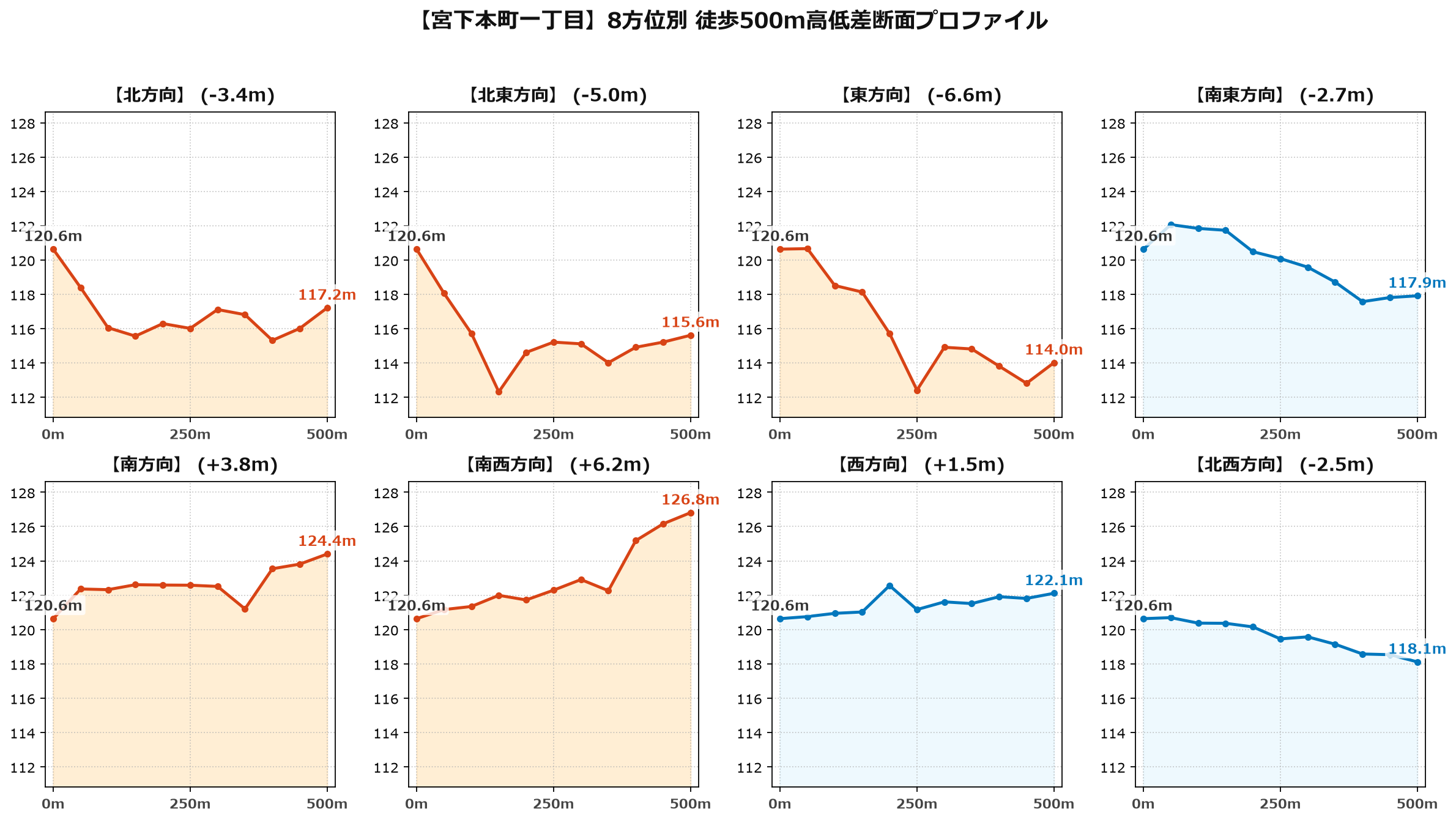 宮下本町一丁目の8方位別500m高低差断面プロファイル
