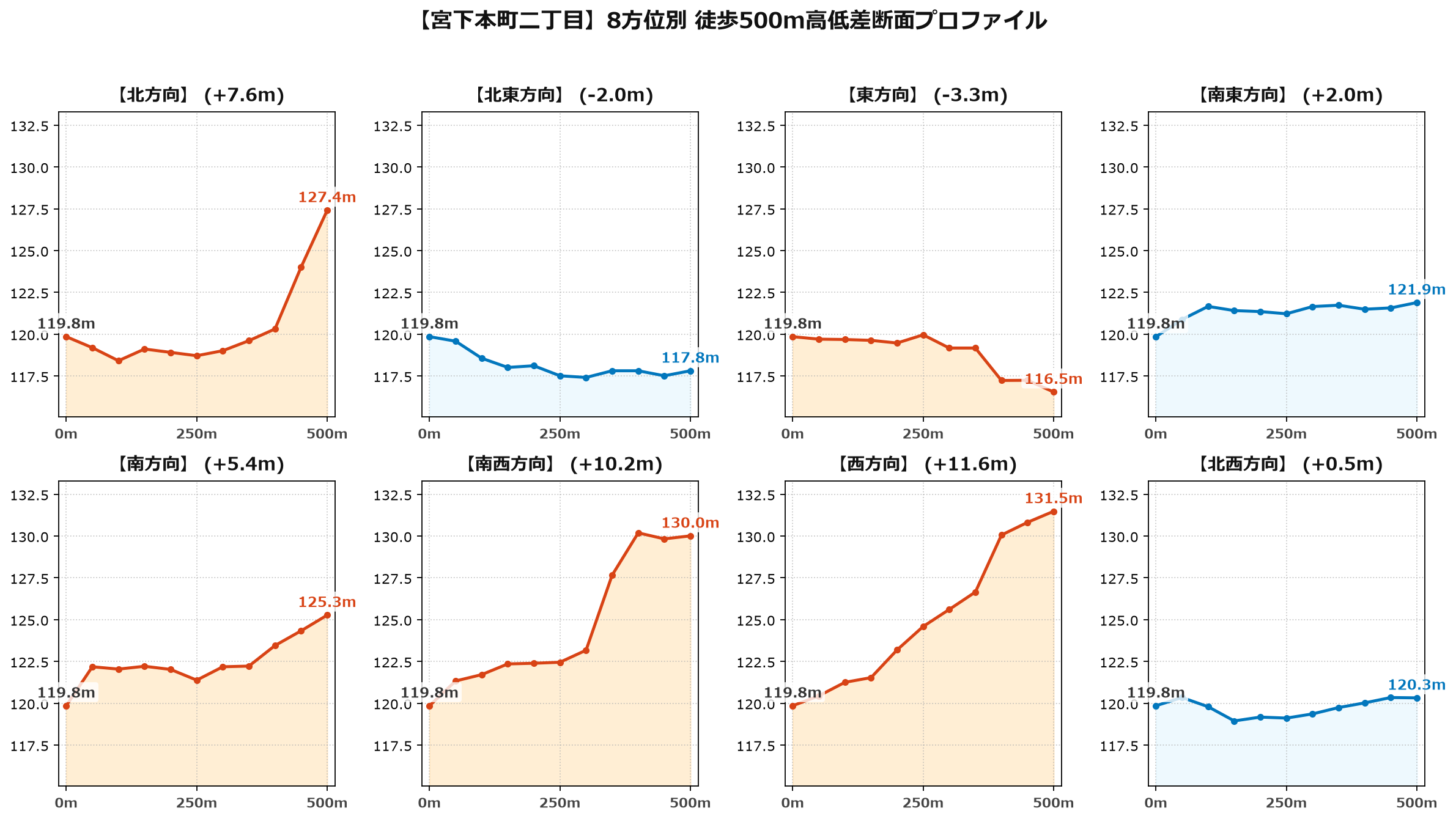 宮下本町二丁目の8方位別500m高低差断面プロファイル