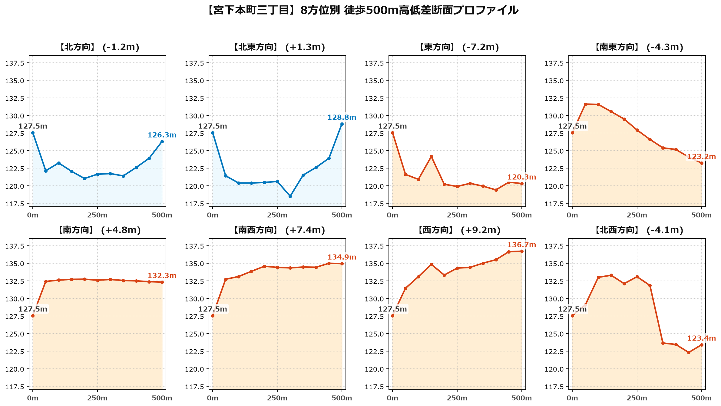 宮下本町三丁目の8方位別500m高低差断面プロファイル