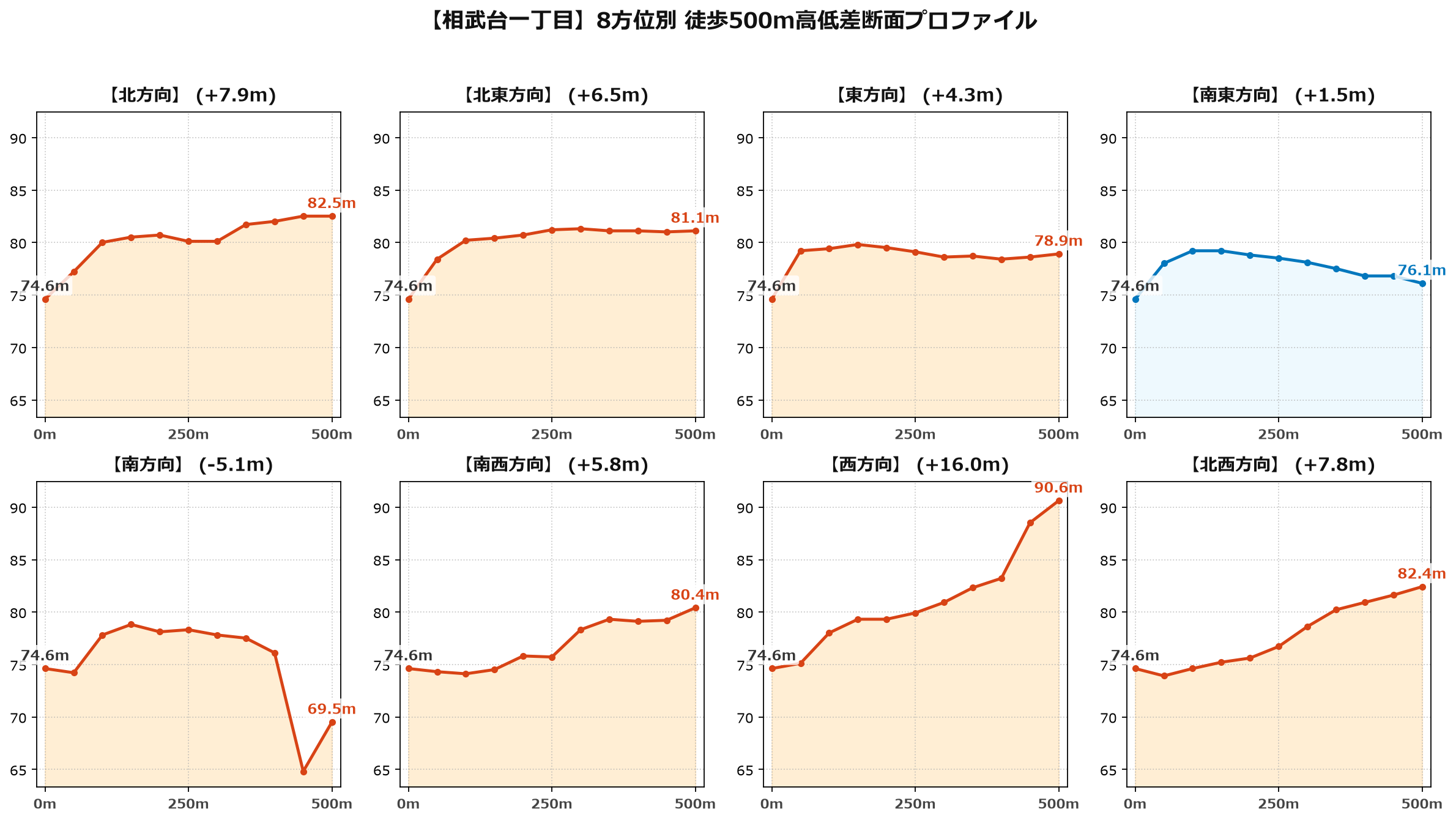 相武台一丁目の8方位別500m高低差断面プロファイル