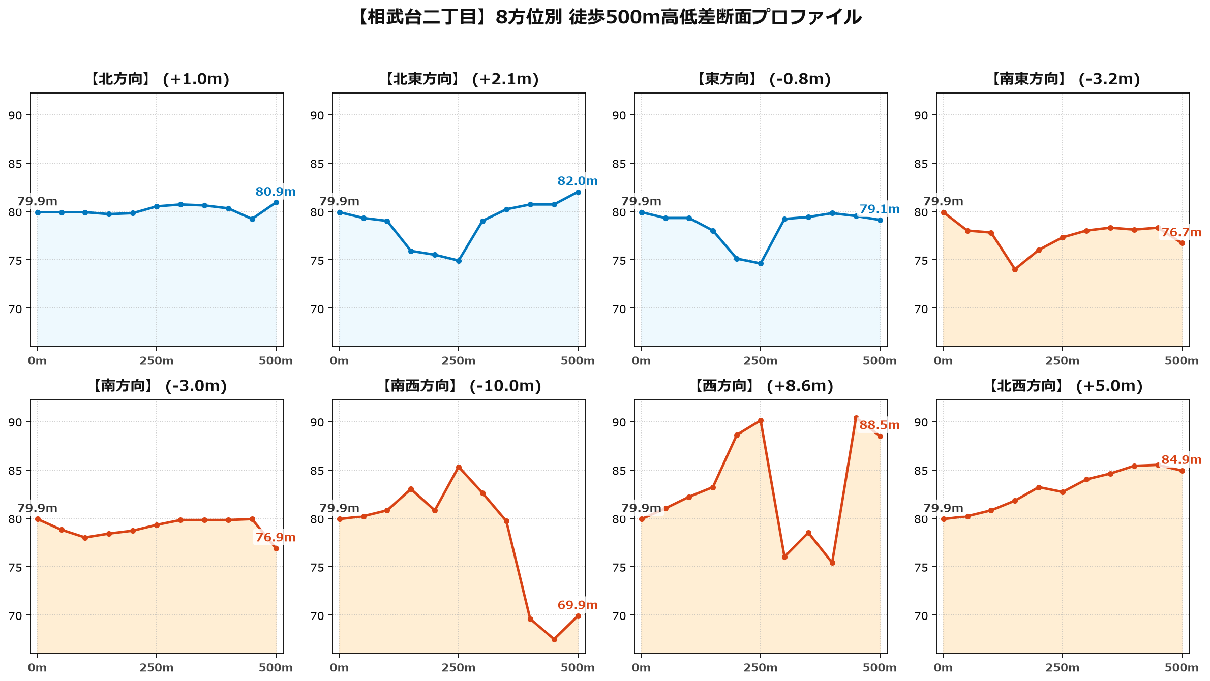 相武台二丁目の8方位別500m高低差断面プロファイル