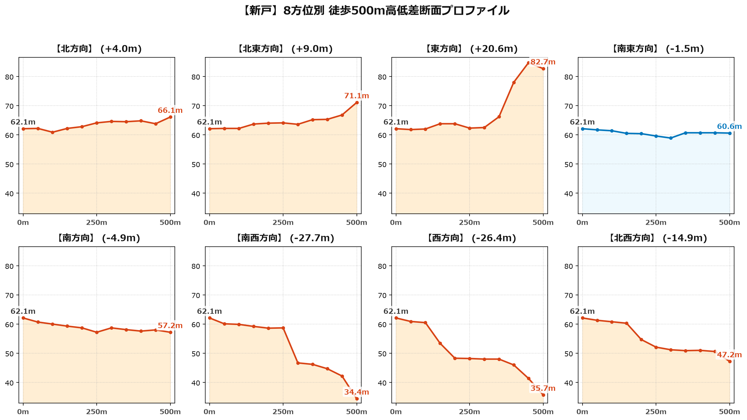 新戸の8方位別500m高低差断面プロファイル
