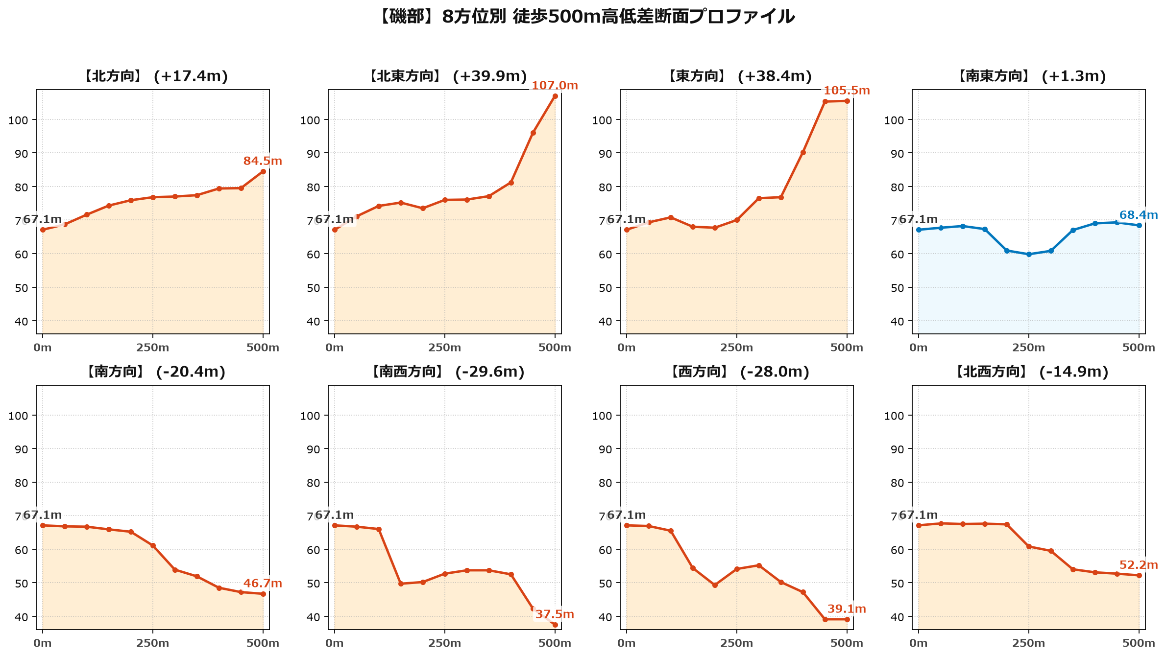 磯部の8方位別500m高低差断面プロファイル