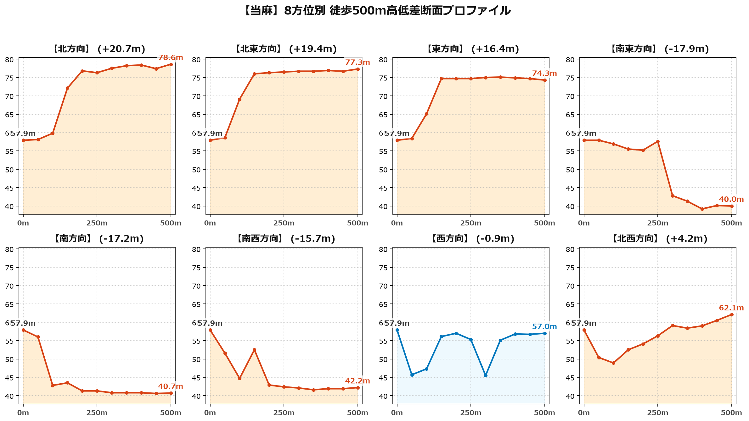当麻の8方位別500m高低差断面プロファイル