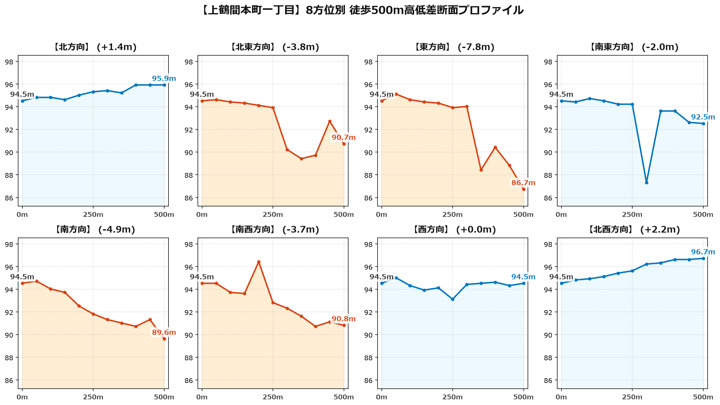上鶴間本町一丁目の8方位別500m高低差断面プロファイル