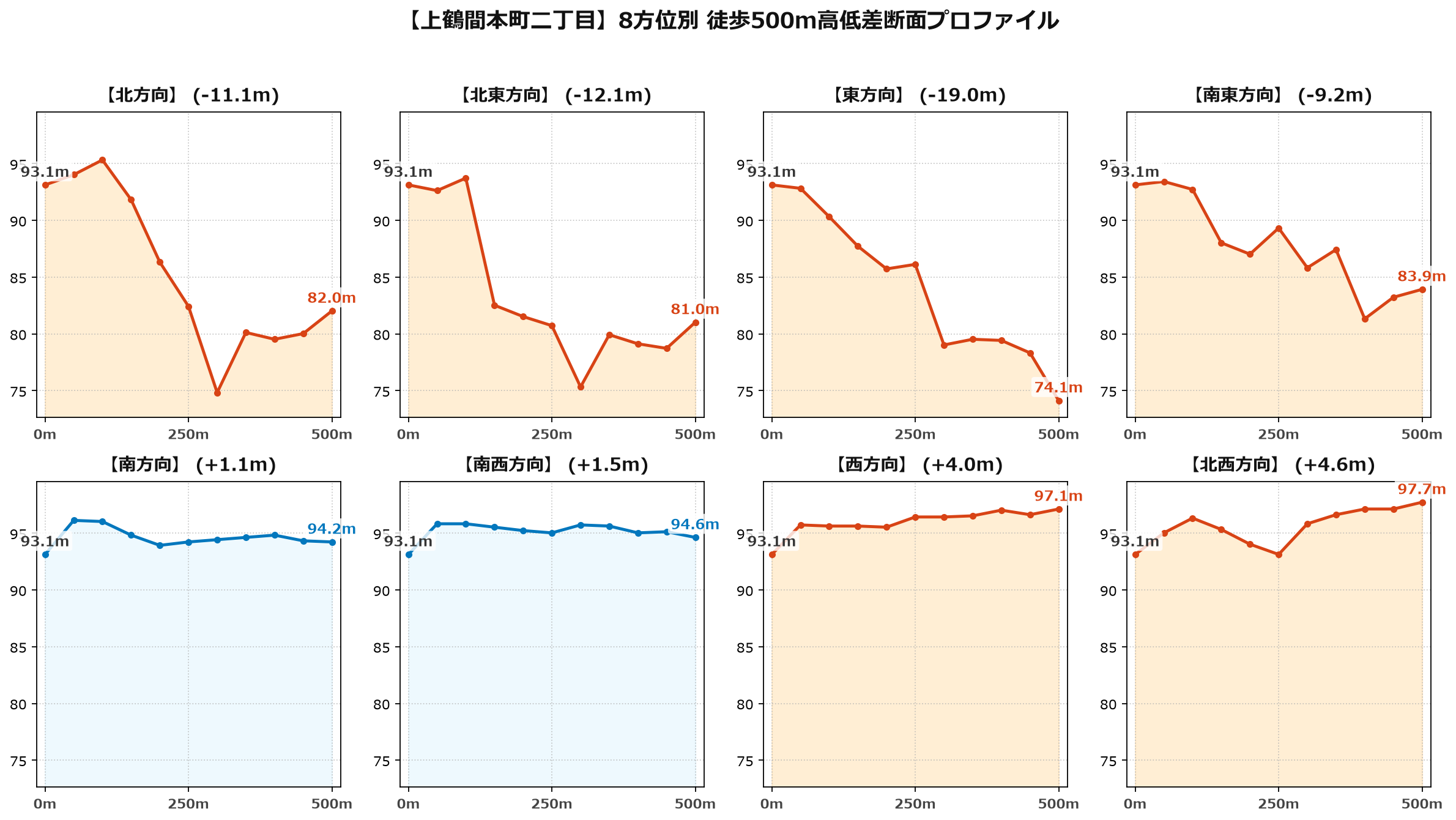 上鶴間本町二丁目の8方位別500m高低差断面プロファイル
