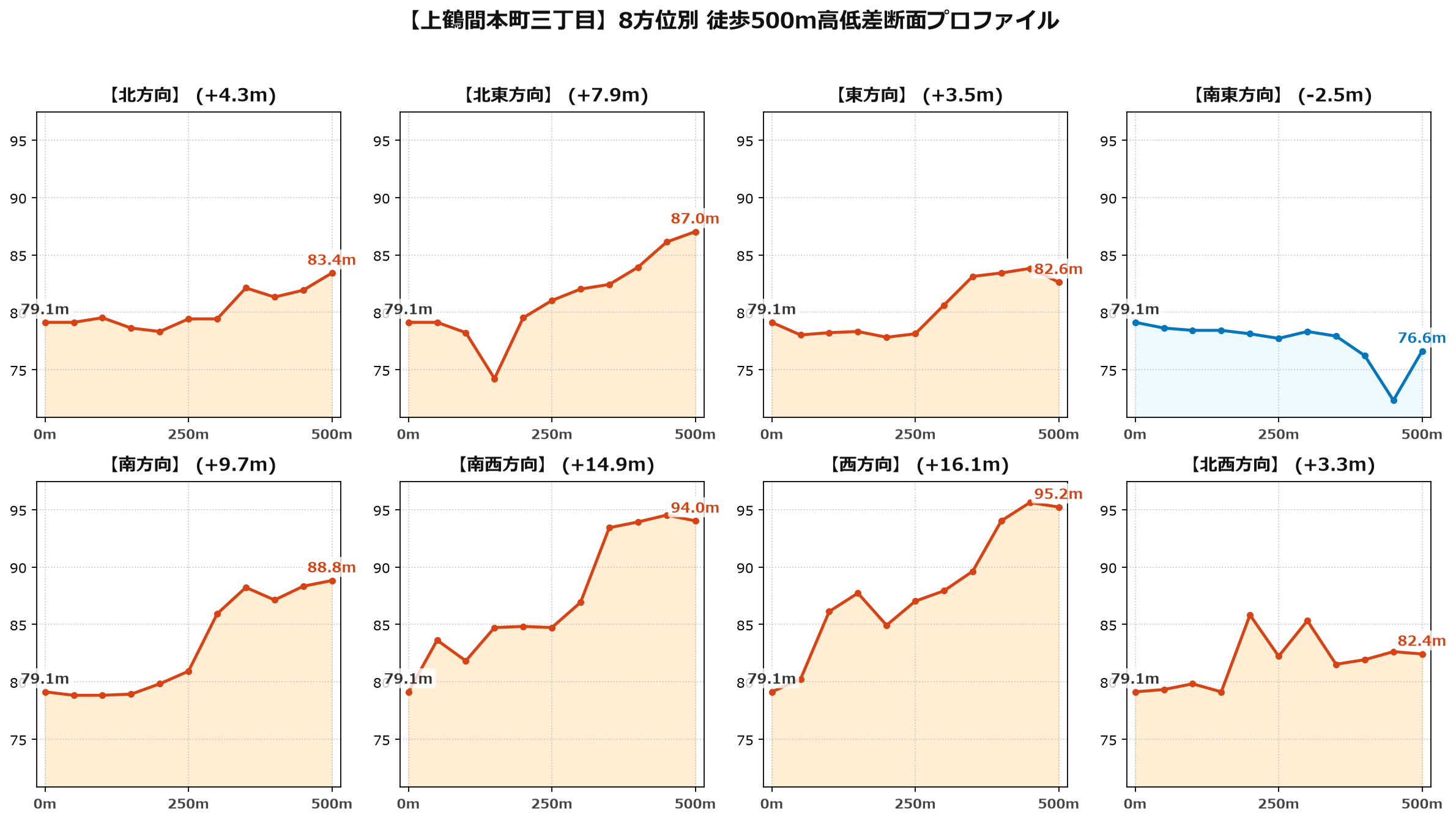 上鶴間本町三丁目の8方位別500m高低差断面プロファイル
