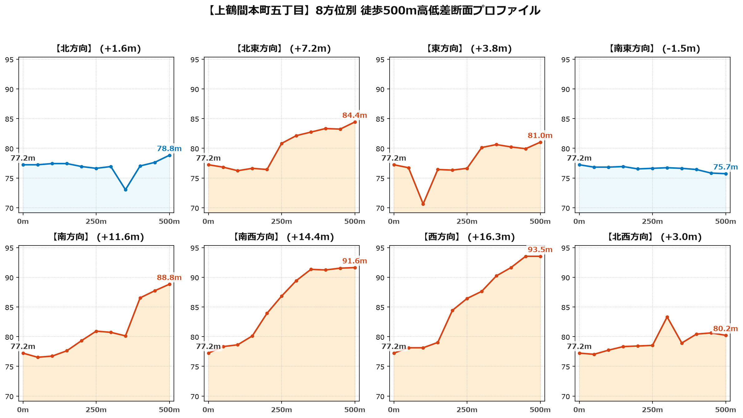 上鶴間本町五丁目の8方位別500m高低差断面プロファイル