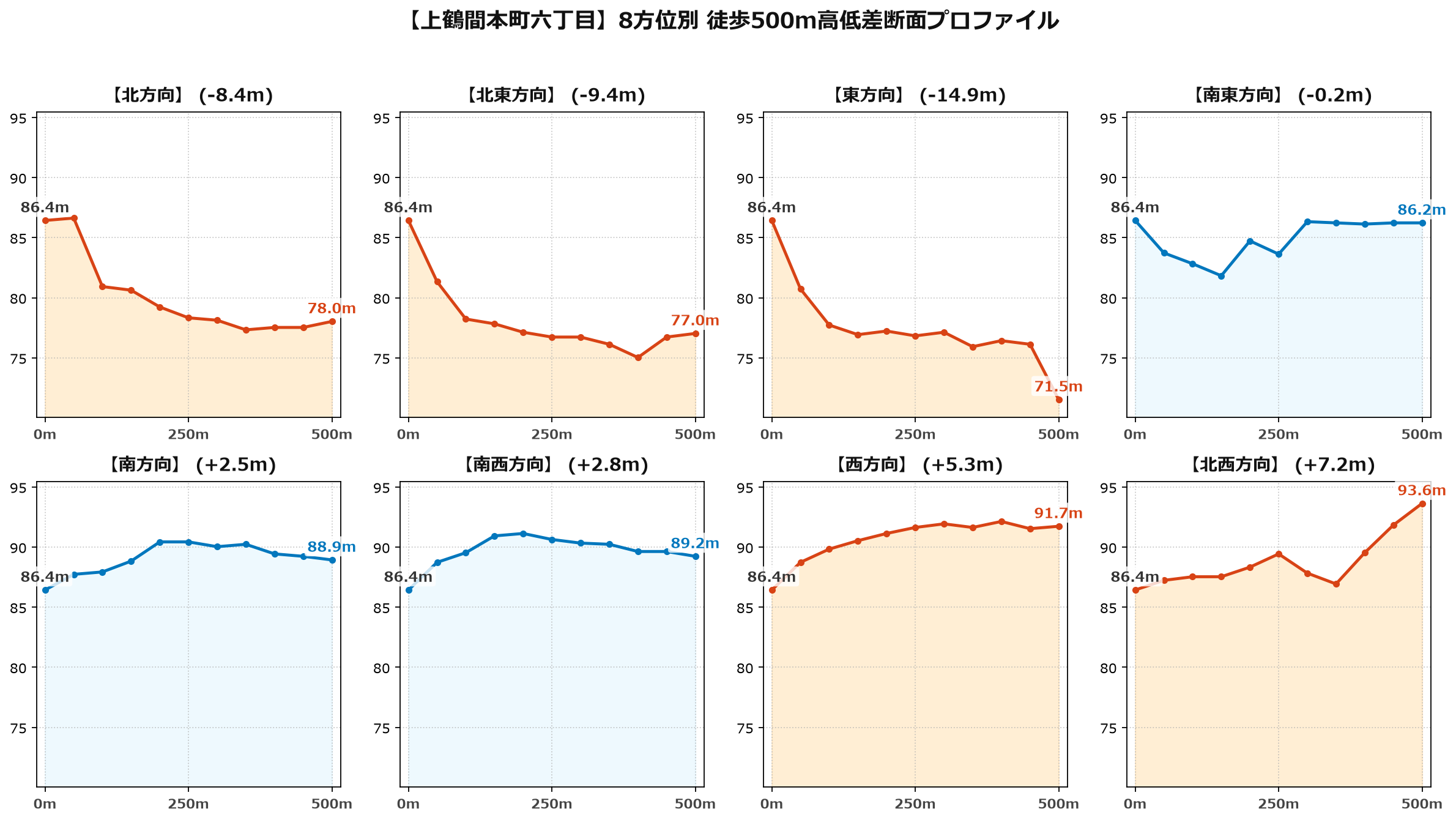 上鶴間本町六丁目の8方位別500m高低差断面プロファイル