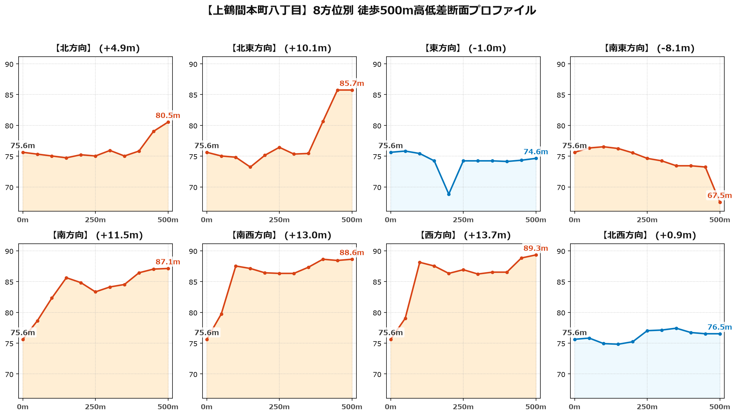 上鶴間本町八丁目の8方位別500m高低差断面プロファイル
