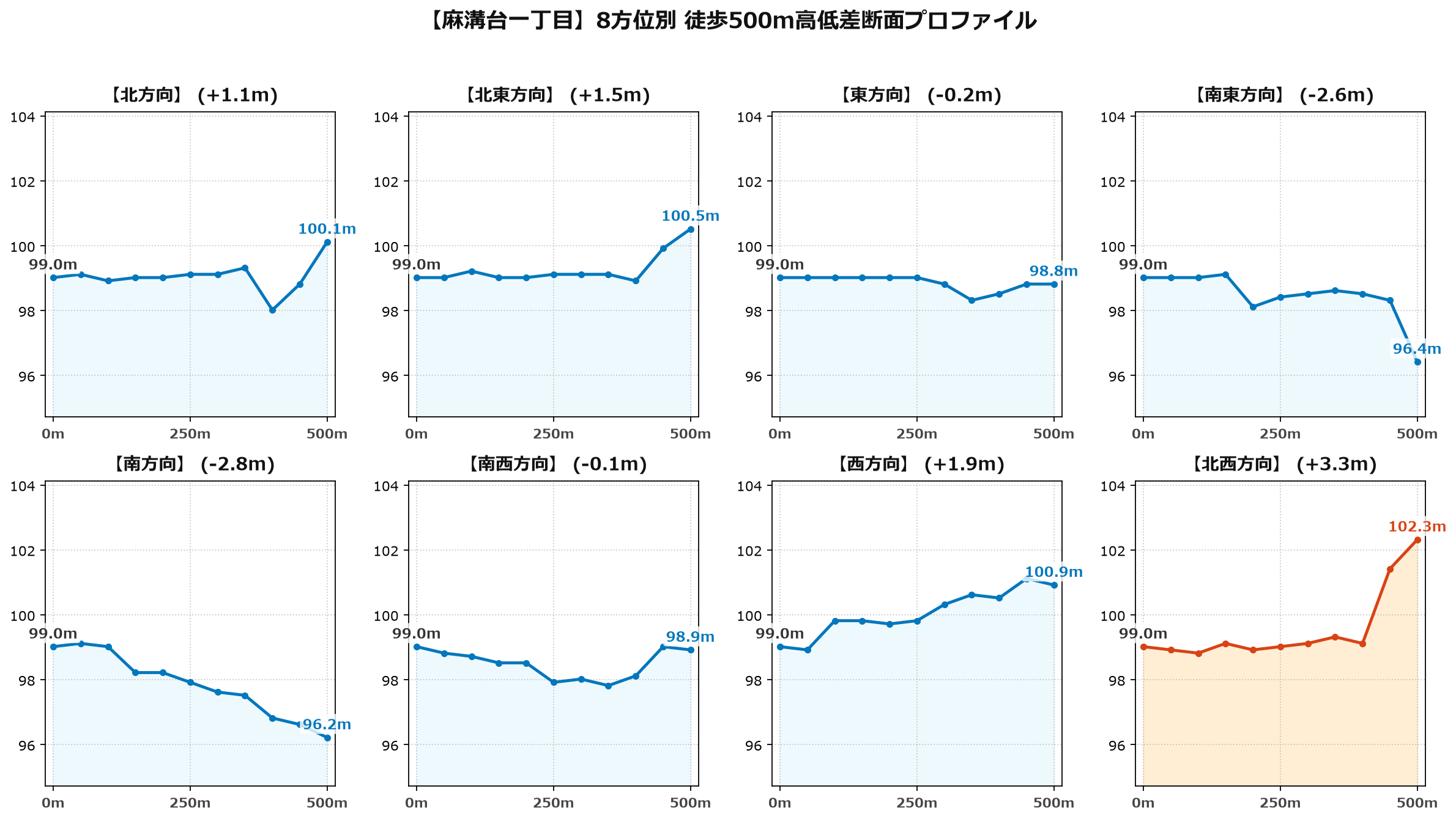 麻溝台一丁目の8方位別500m高低差断面プロファイル