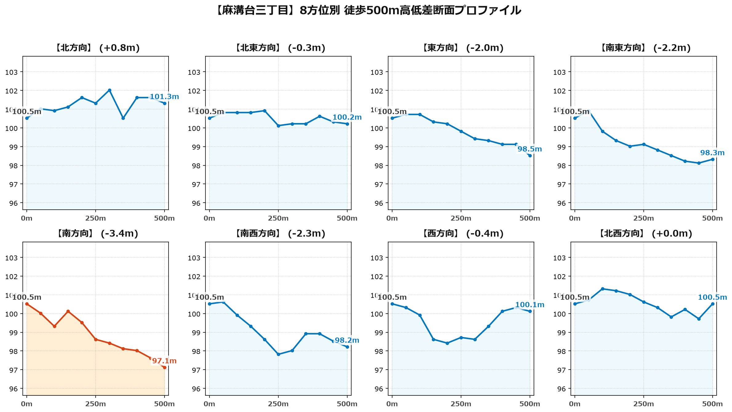 麻溝台三丁目の8方位別500m高低差断面プロファイル