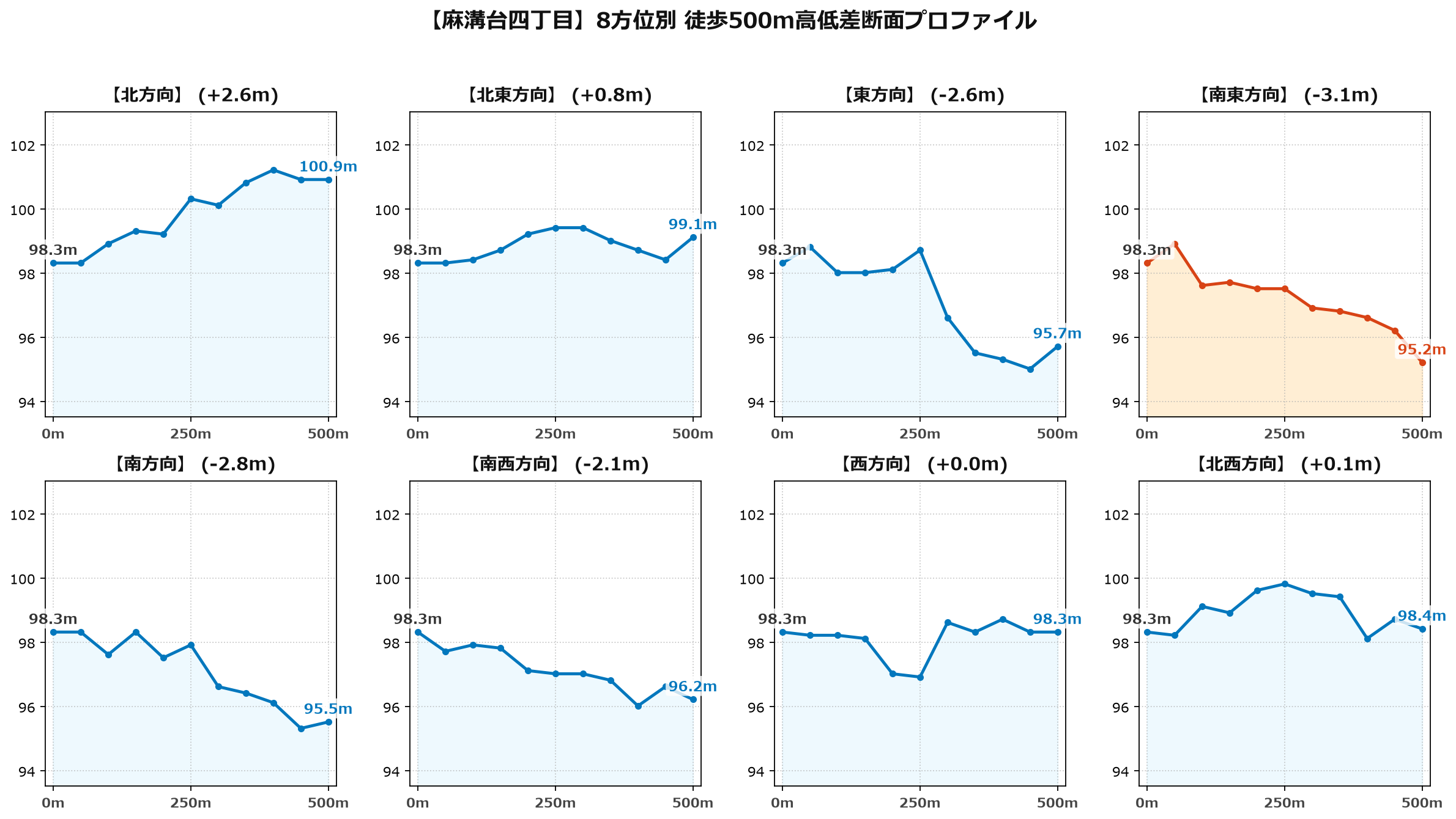 麻溝台四丁目の8方位別500m高低差断面プロファイル