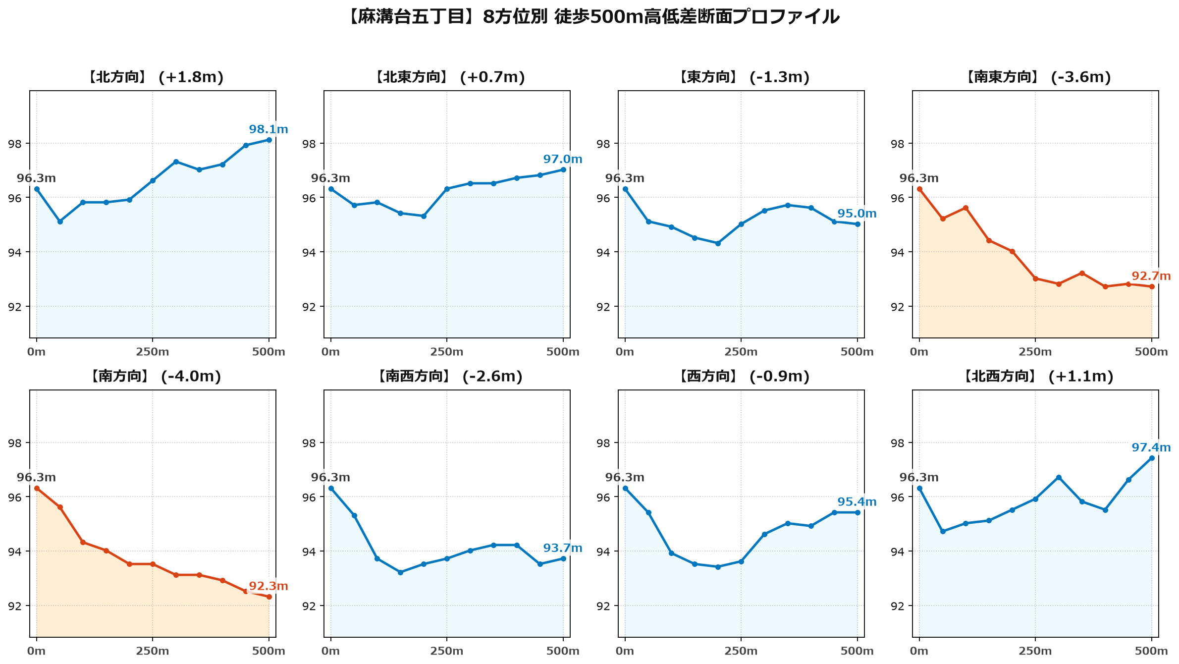 麻溝台五丁目の8方位別500m高低差断面プロファイル