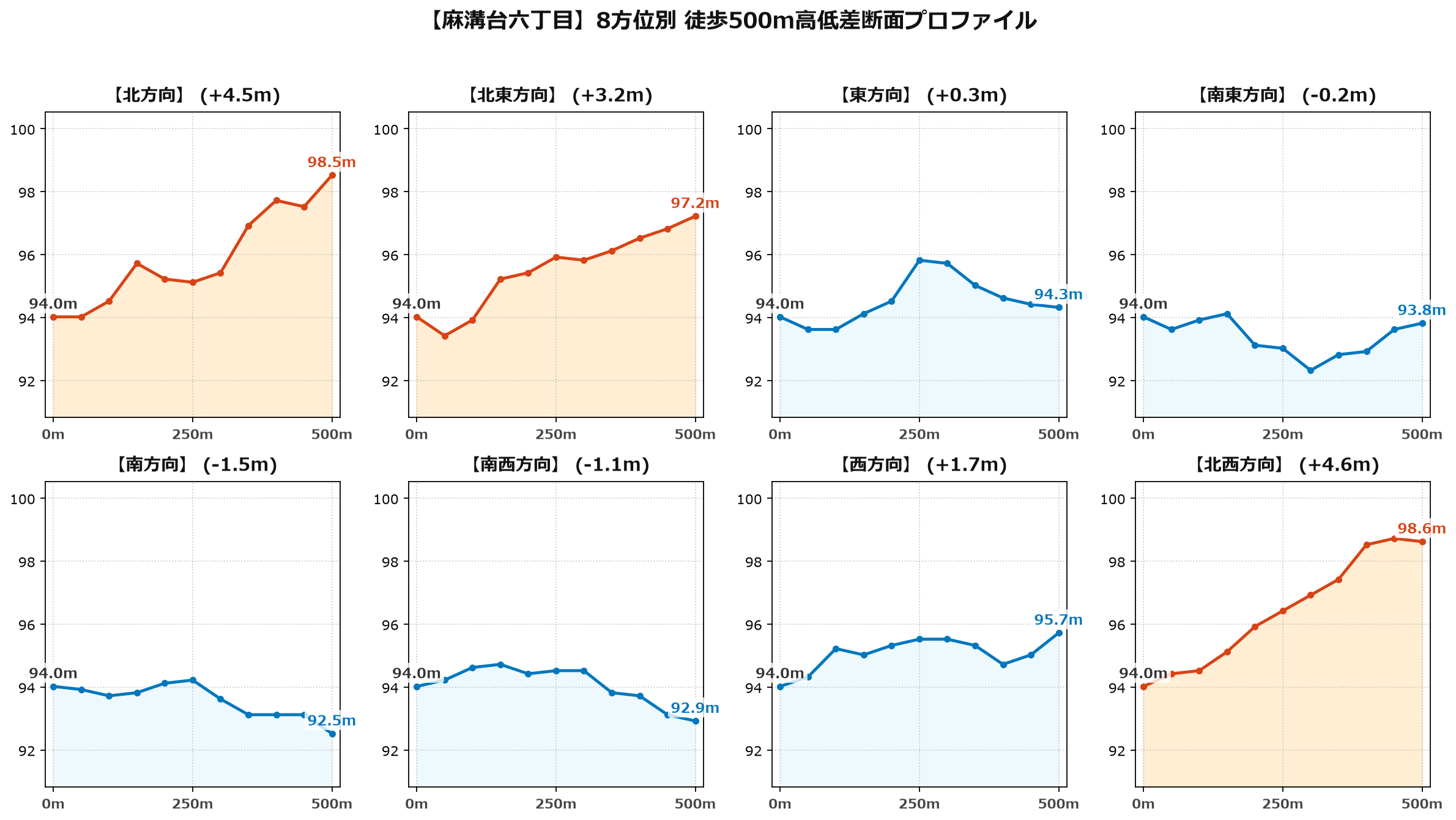 麻溝台六丁目の8方位別500m高低差断面プロファイル