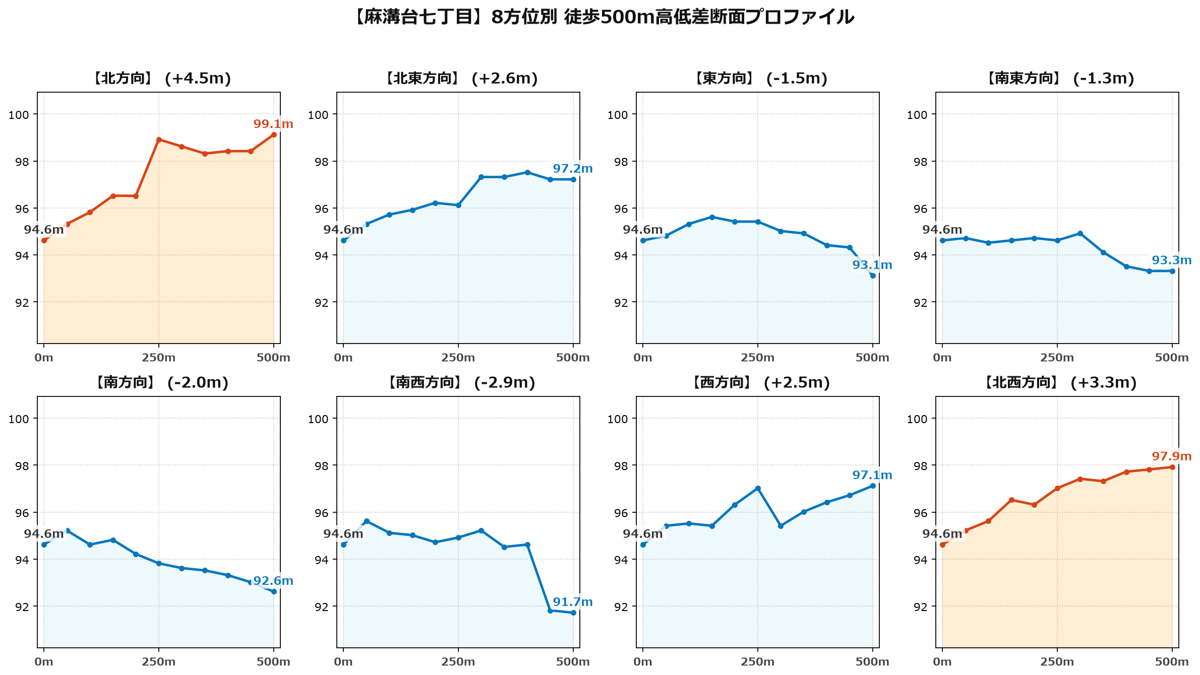 麻溝台七丁目の8方位別500m高低差断面プロファイル