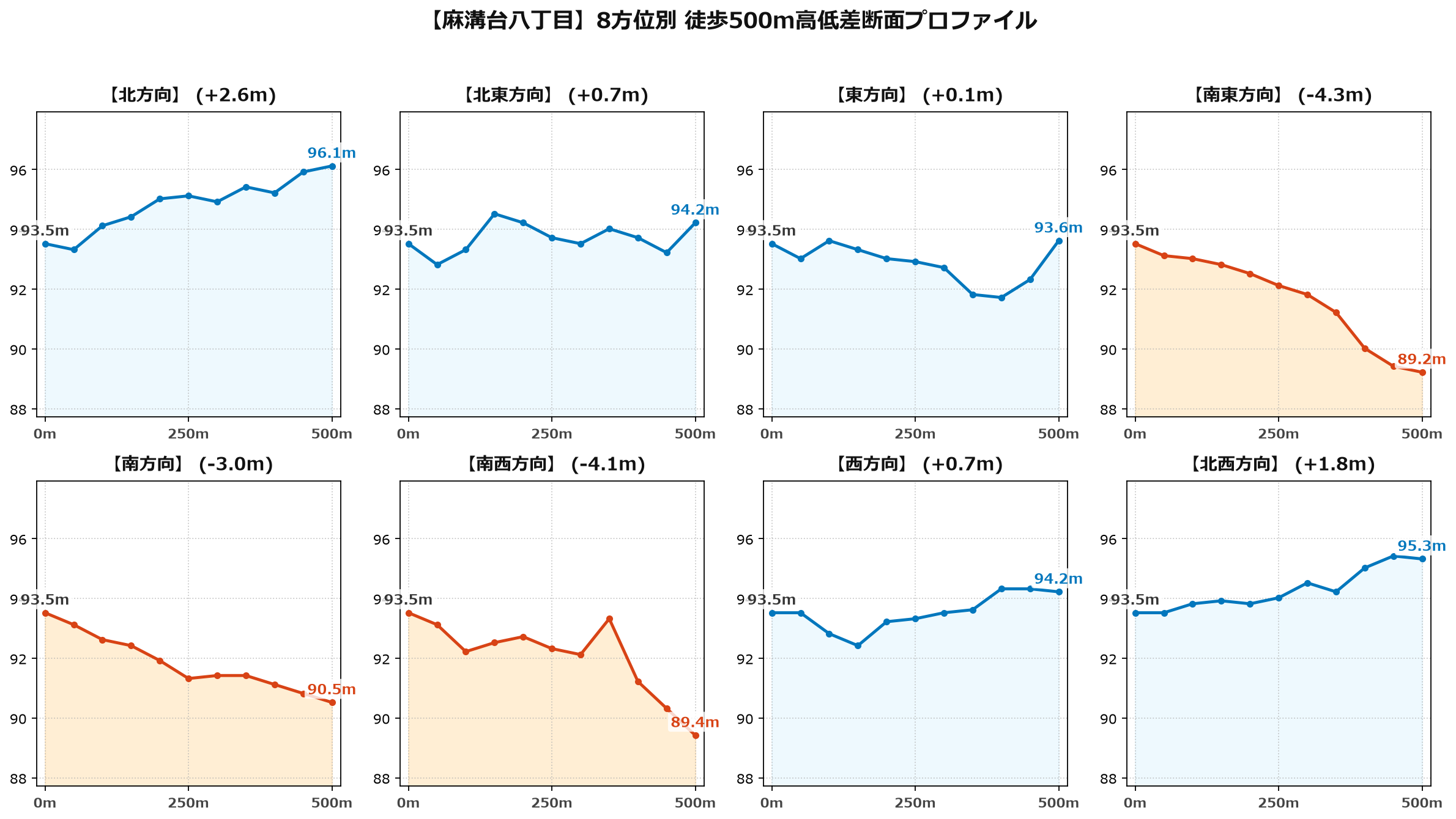 麻溝台八丁目の8方位別500m高低差断面プロファイル