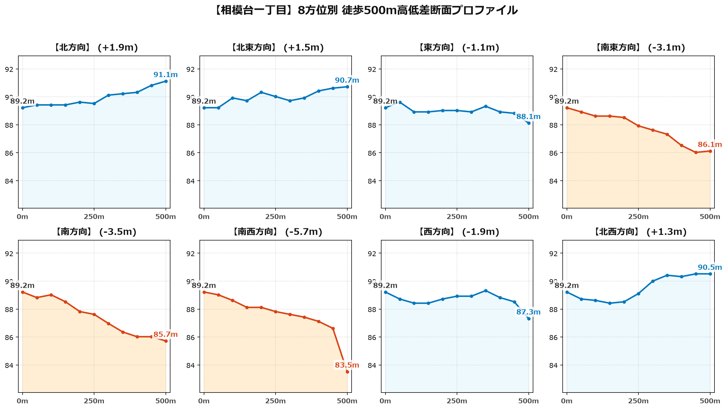 相模台一丁目の8方位別500m高低差断面プロファイル