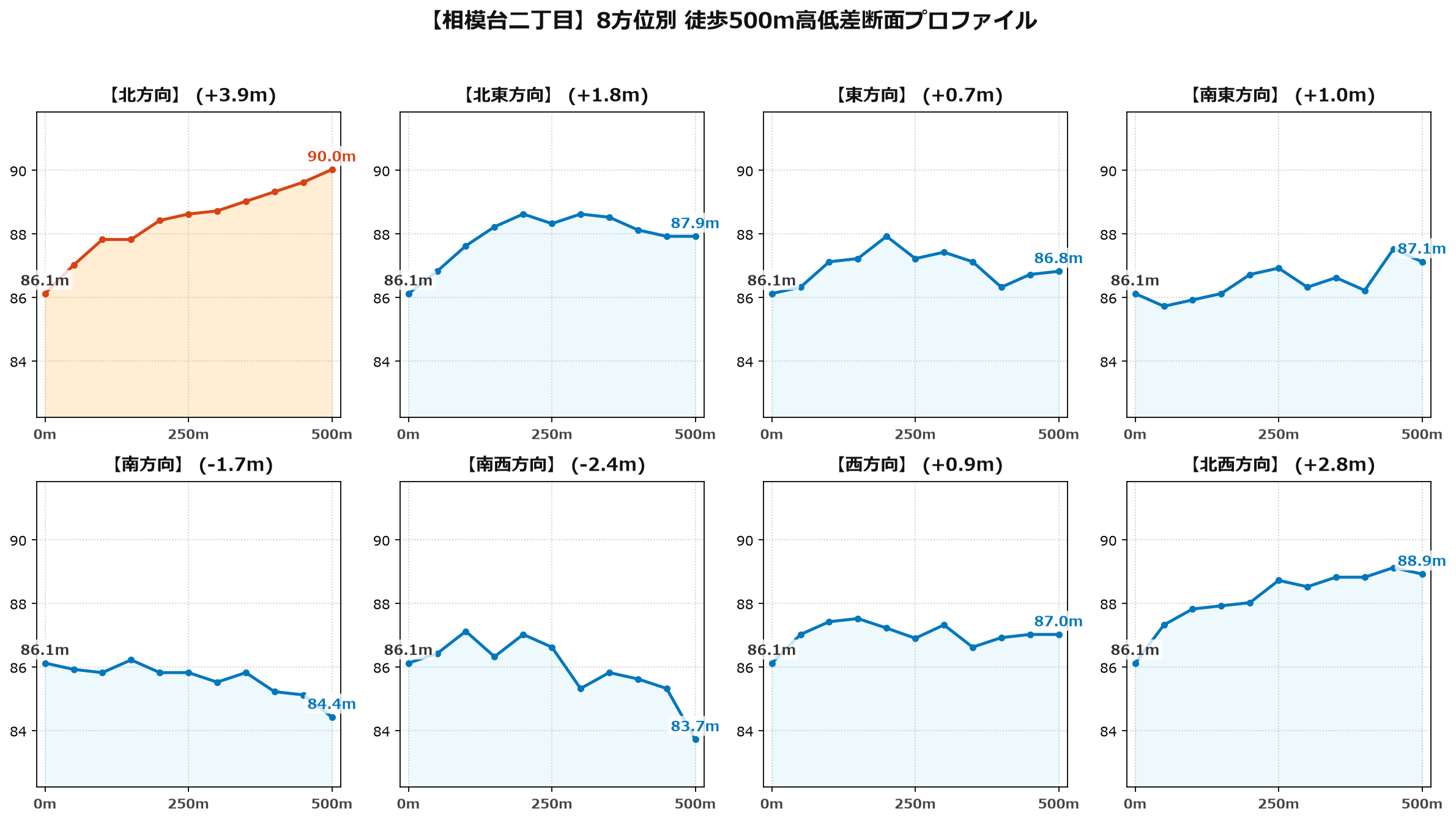 相模台二丁目の8方位別500m高低差断面プロファイル