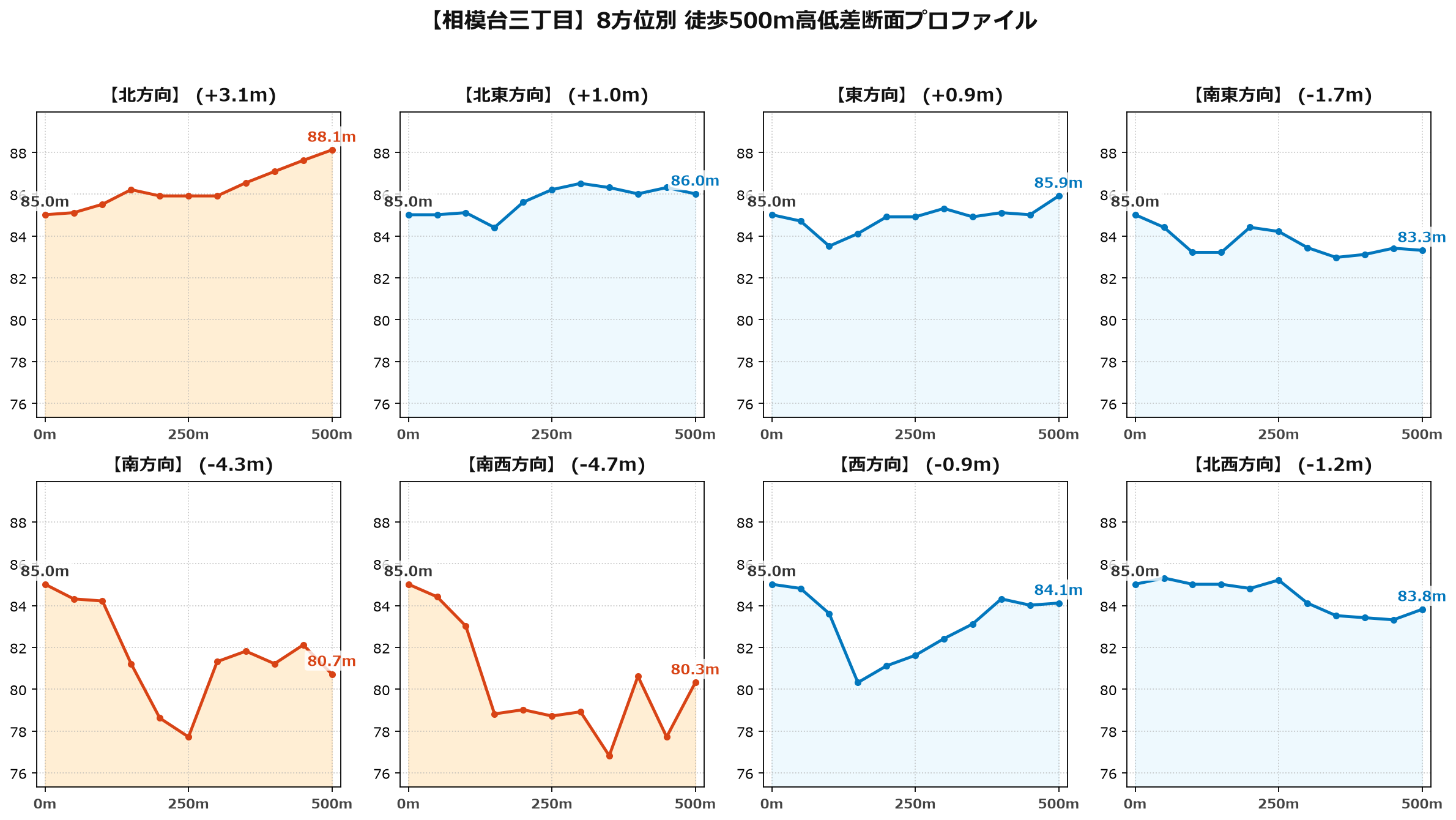 相模台三丁目の8方位別500m高低差断面プロファイル