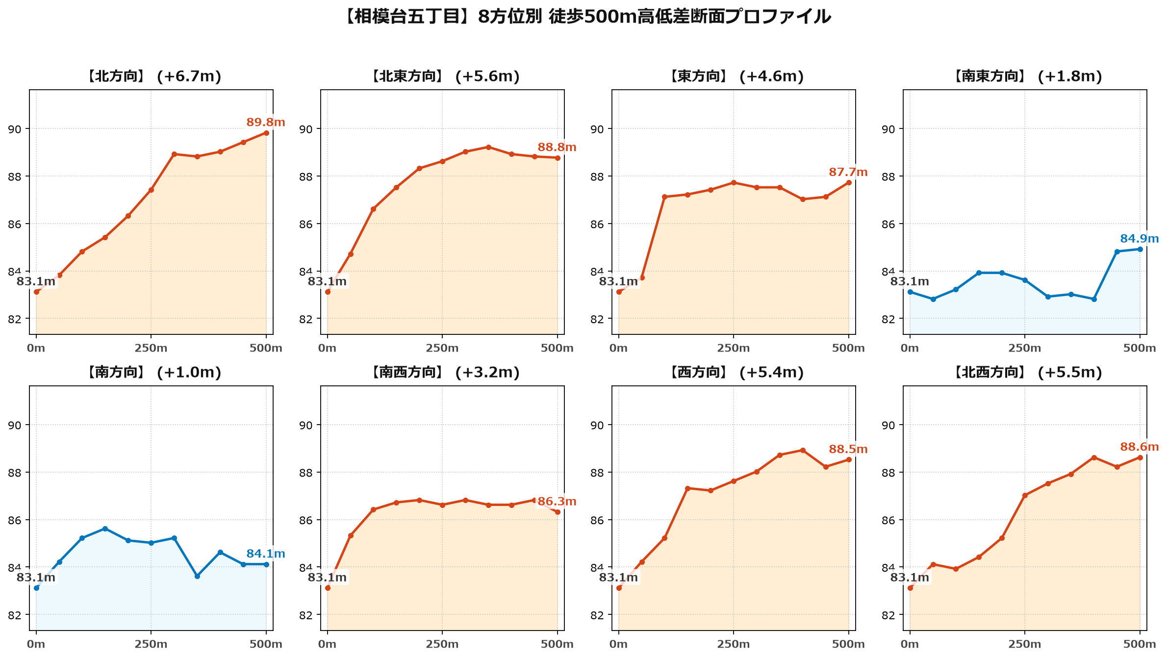 相模台五丁目の8方位別500m高低差断面プロファイル