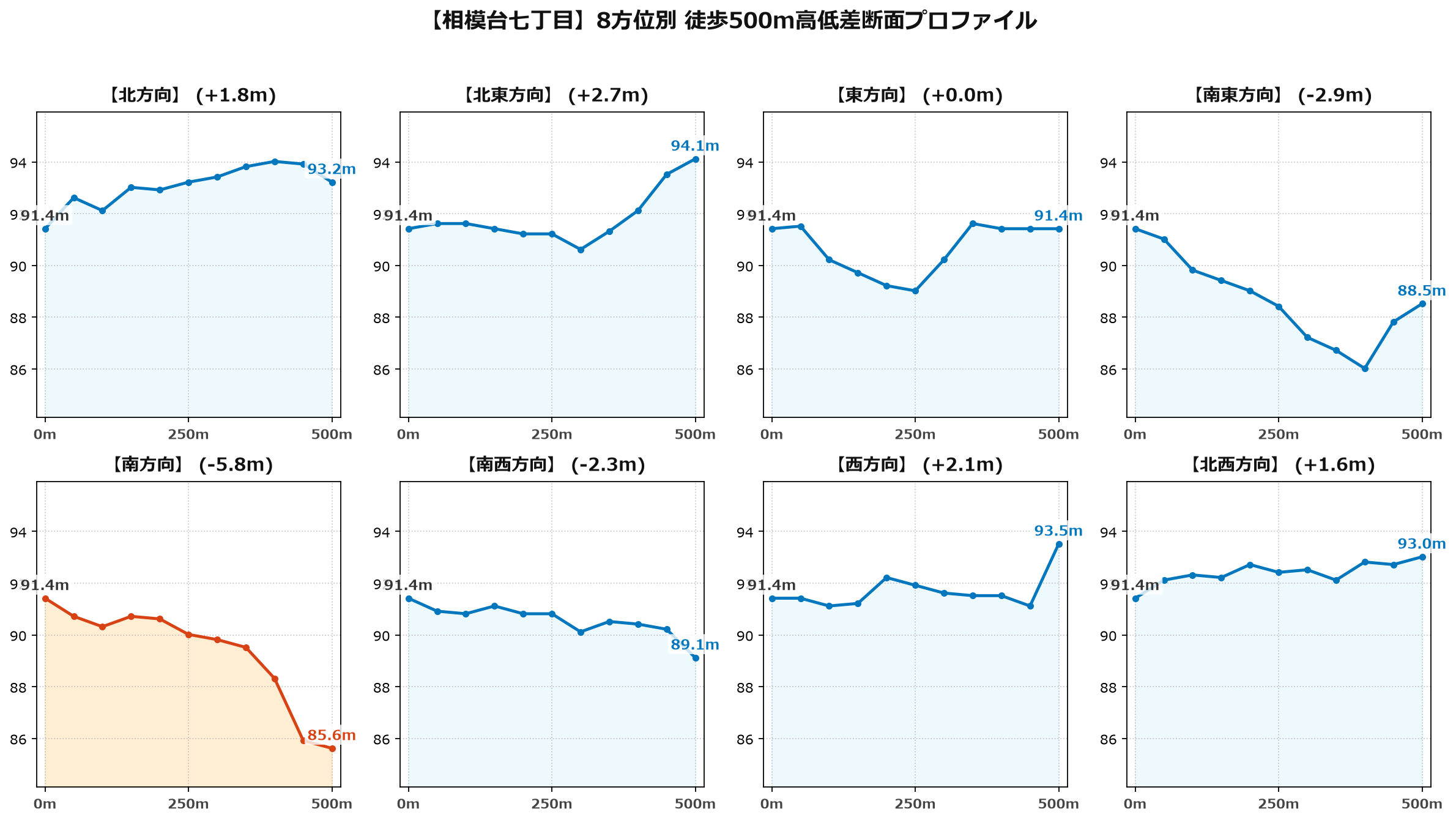 相模台七丁目の8方位別500m高低差断面プロファイル