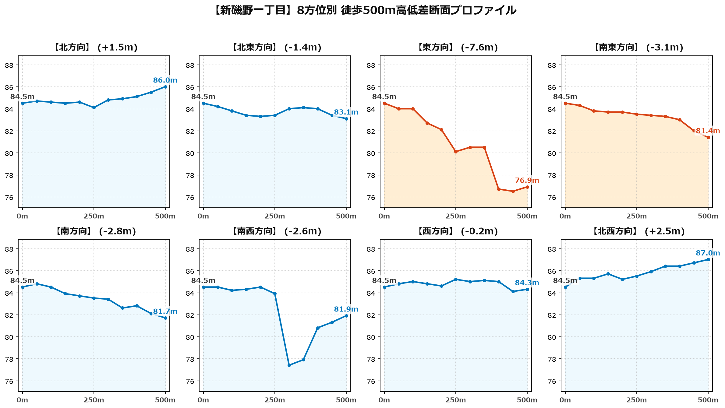 新磯野一丁目の8方位別500m高低差断面プロファイル