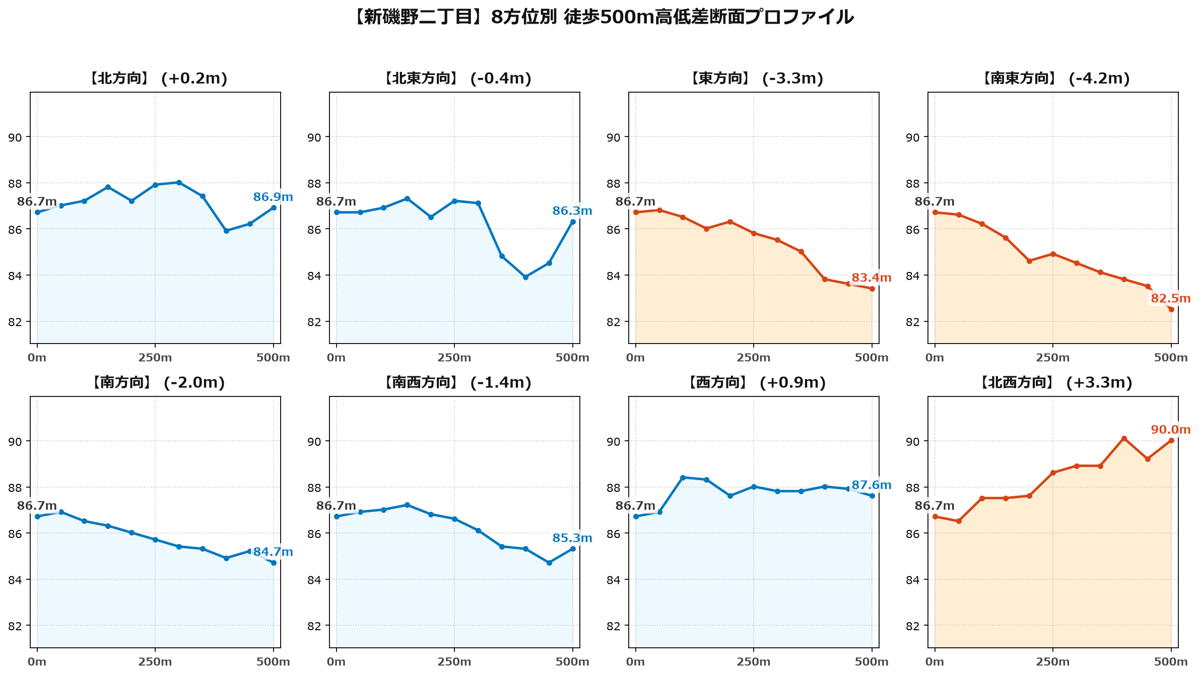 新磯野二丁目の8方位別500m高低差断面プロファイル