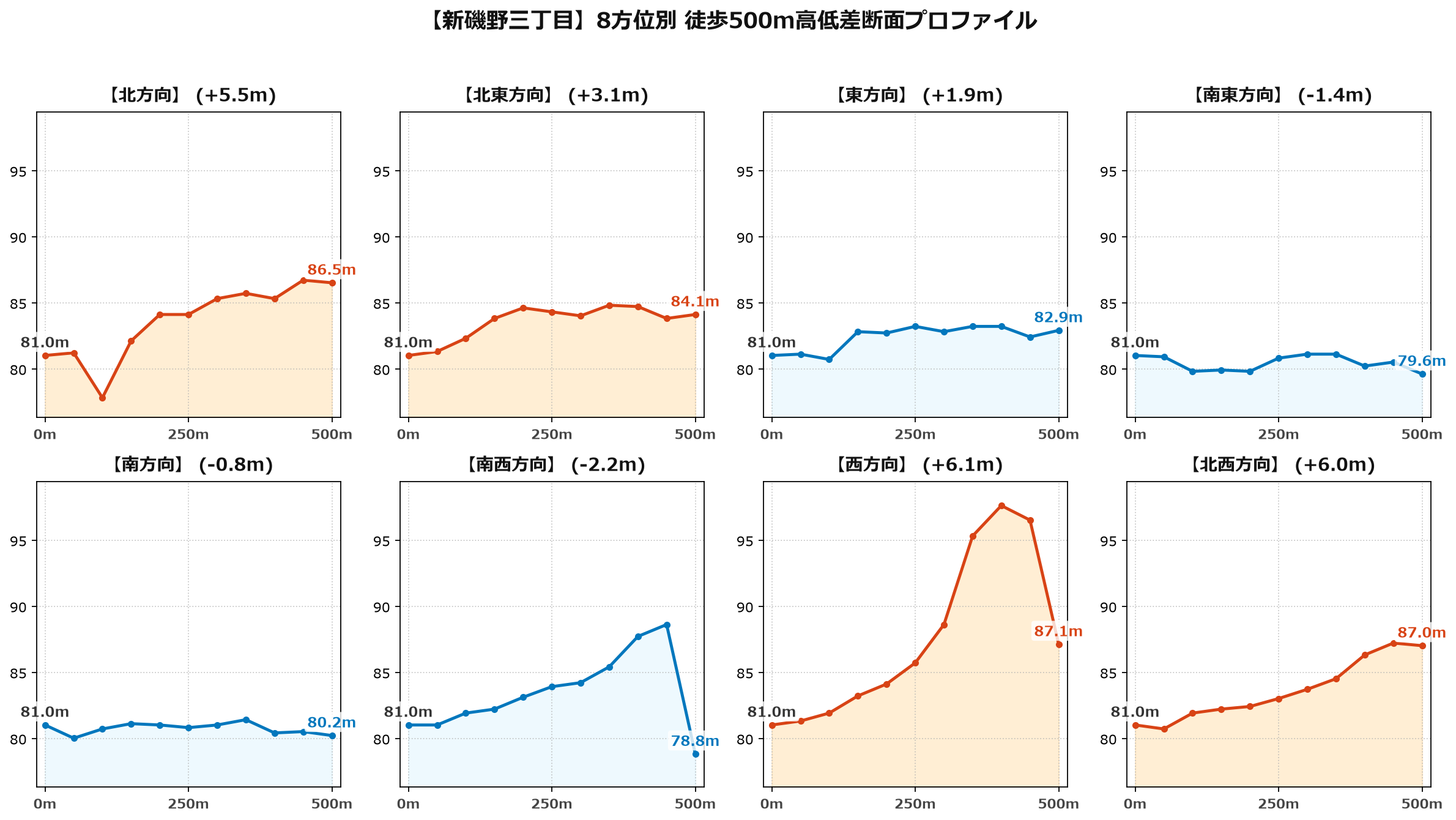新磯野三丁目の8方位別500m高低差断面プロファイル