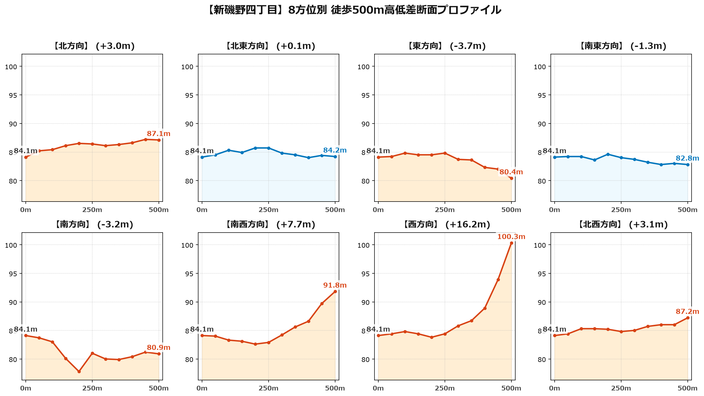 新磯野四丁目の8方位別500m高低差断面プロファイル
