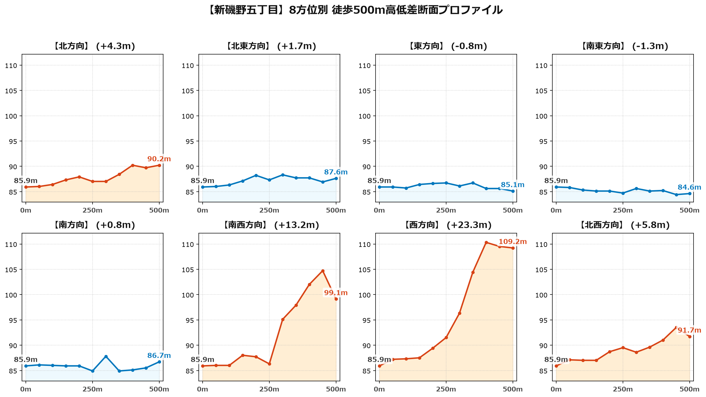 新磯野五丁目の8方位別500m高低差断面プロファイル
