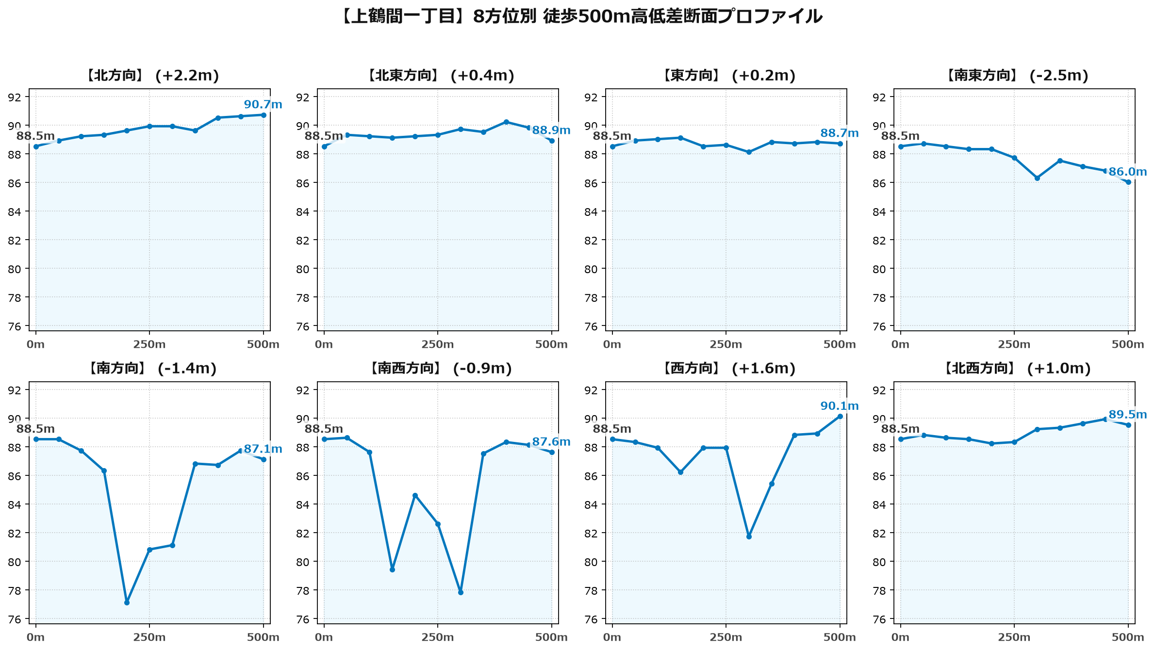 上鶴間一丁目の8方位別500m高低差断面プロファイル