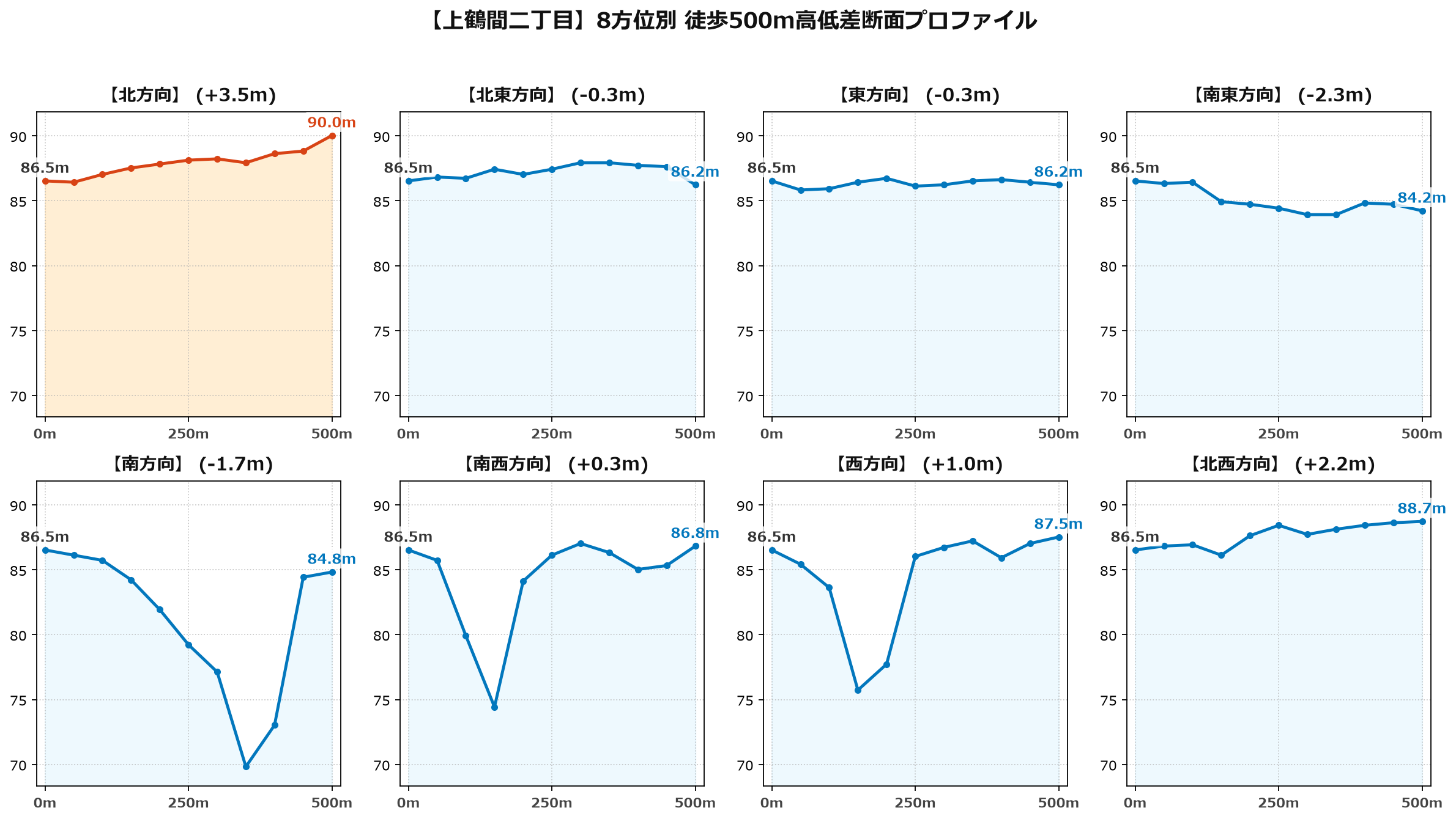 上鶴間二丁目の8方位別500m高低差断面プロファイル