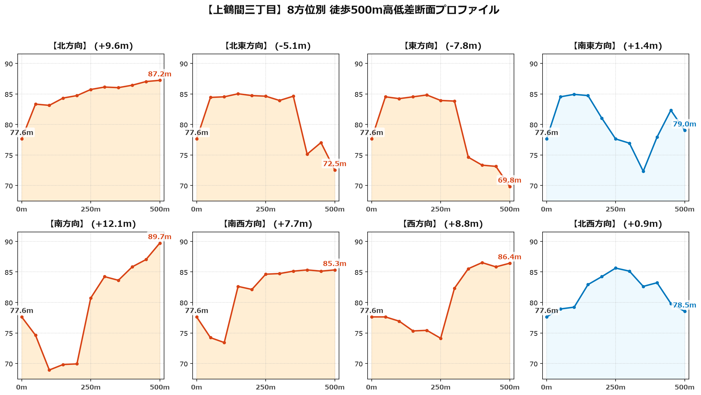 上鶴間三丁目の8方位別500m高低差断面プロファイル
