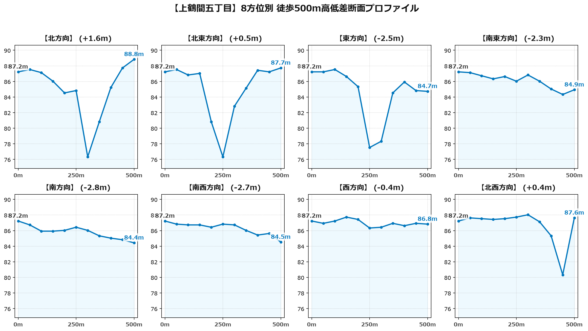 上鶴間五丁目の8方位別500m高低差断面プロファイル