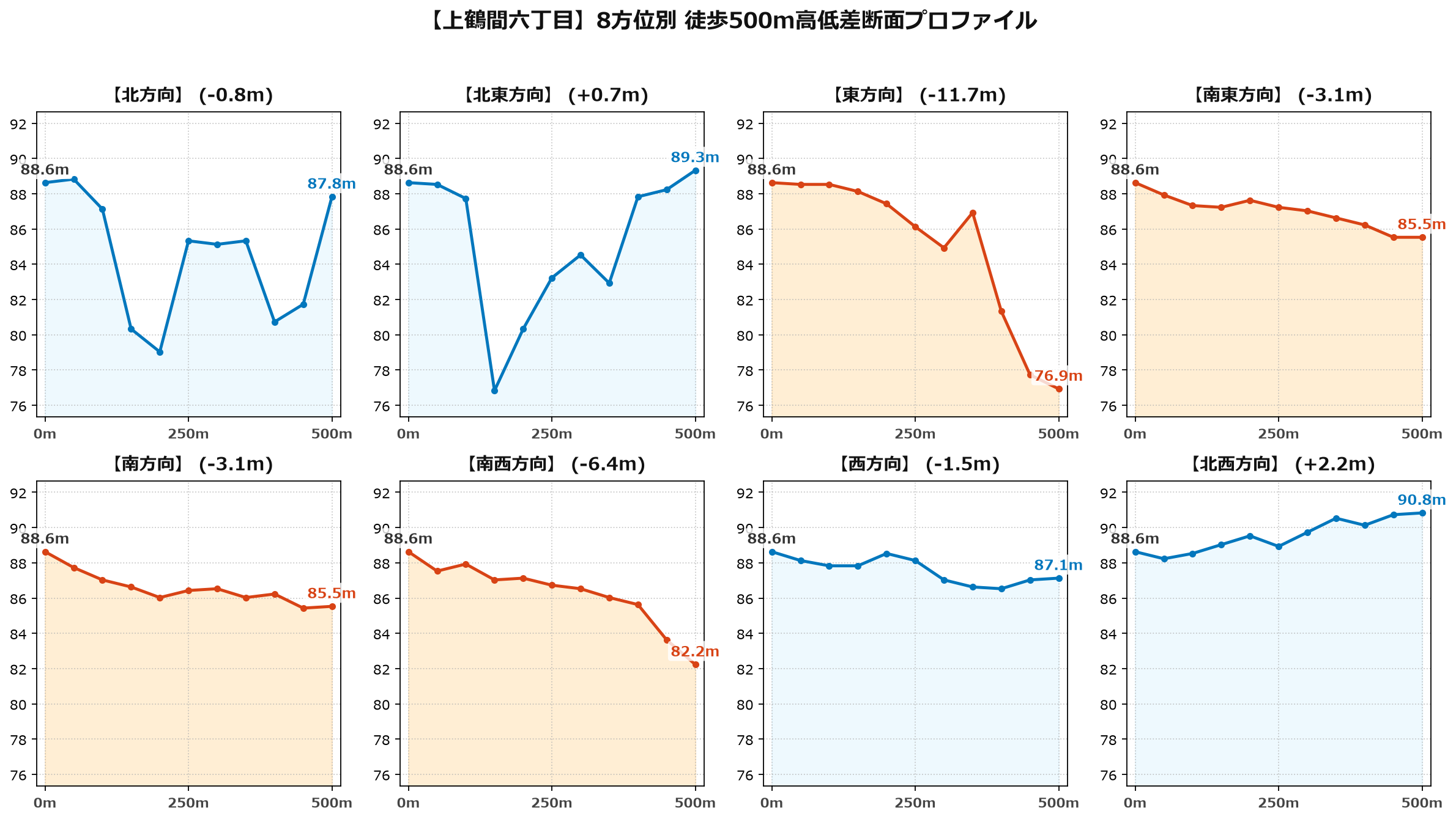上鶴間六丁目の8方位別500m高低差断面プロファイル