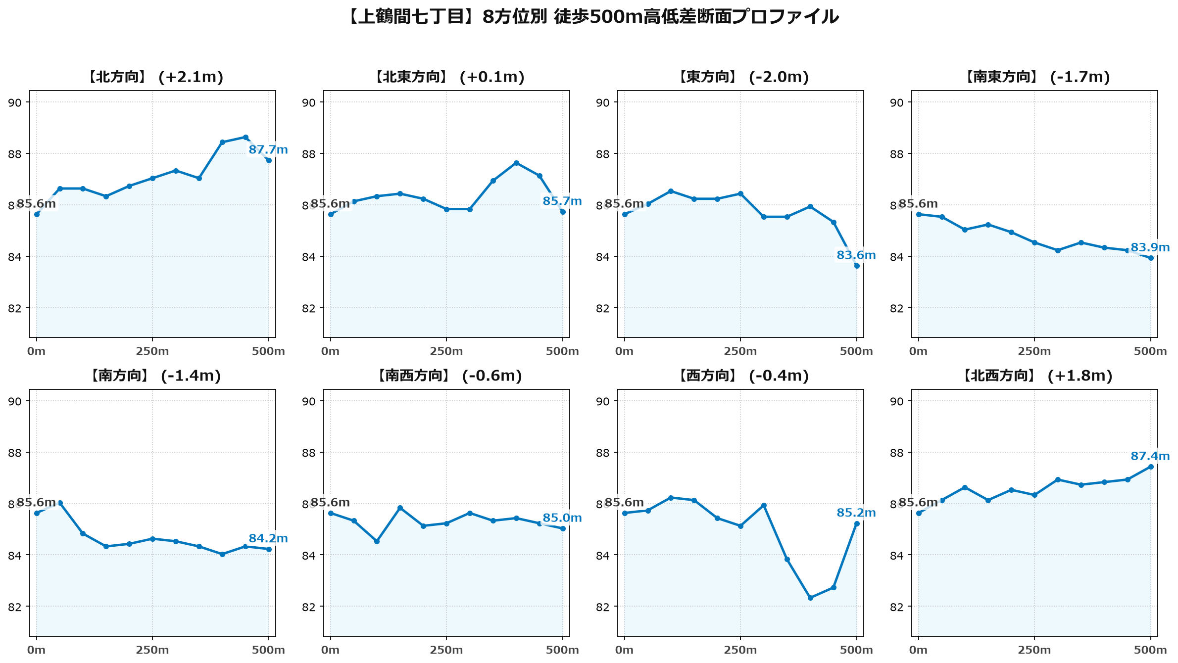 上鶴間七丁目の8方位別500m高低差断面プロファイル