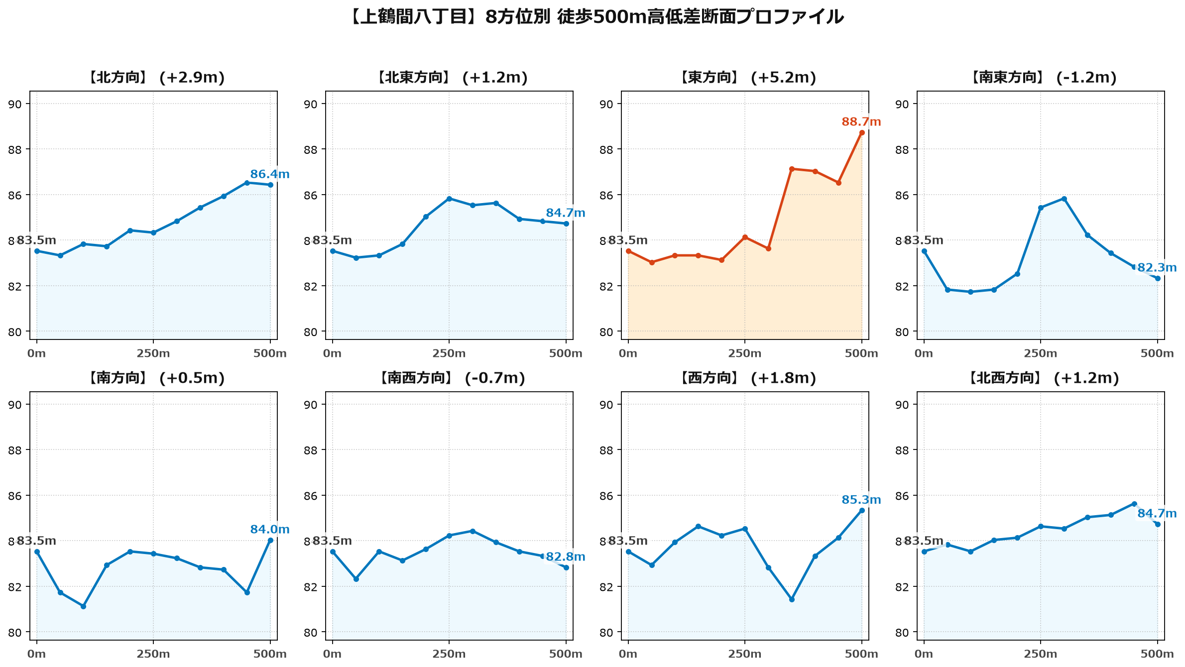 上鶴間八丁目の8方位別500m高低差断面プロファイル