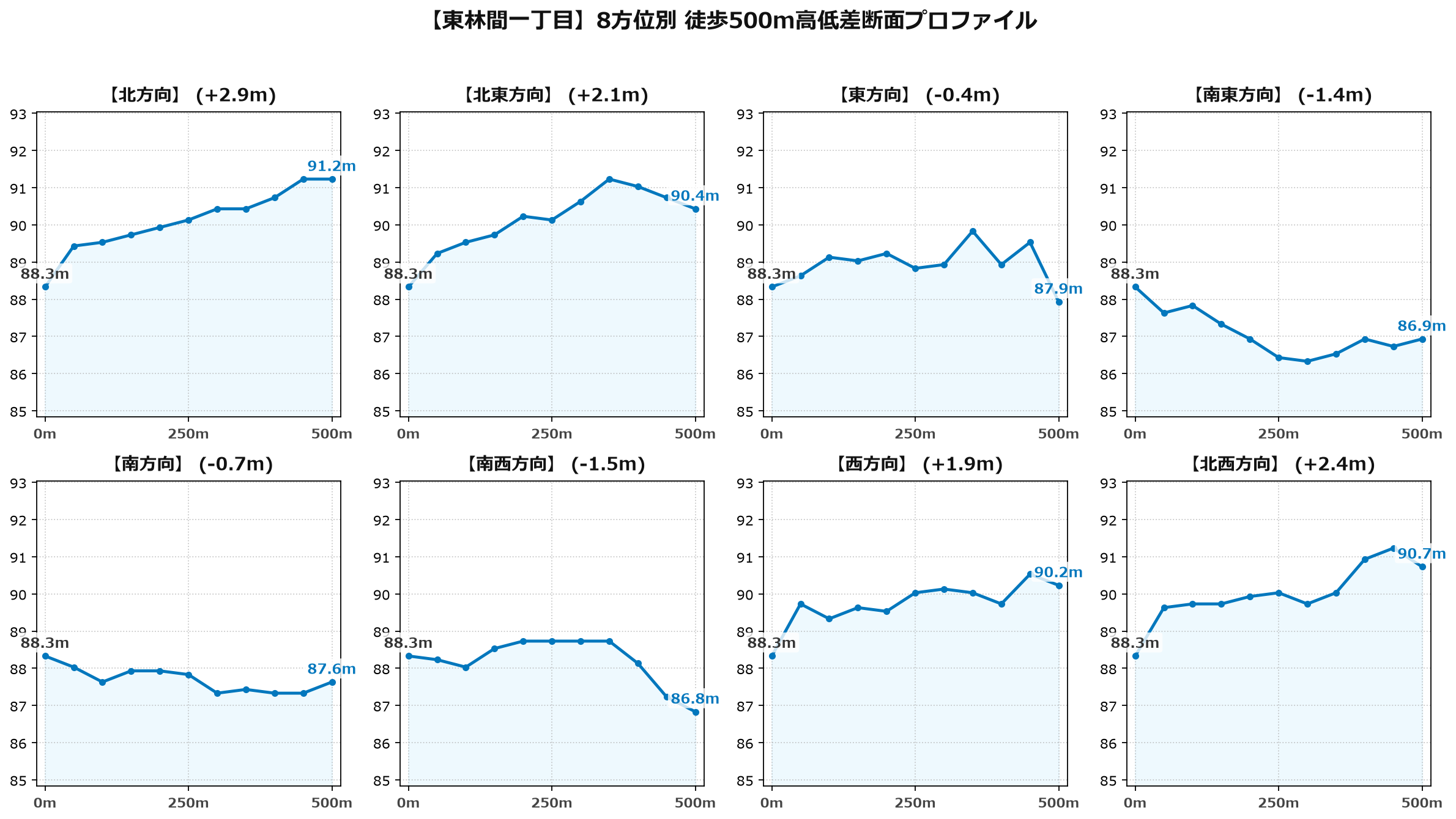 東林間一丁目の8方位別500m高低差断面プロファイル
