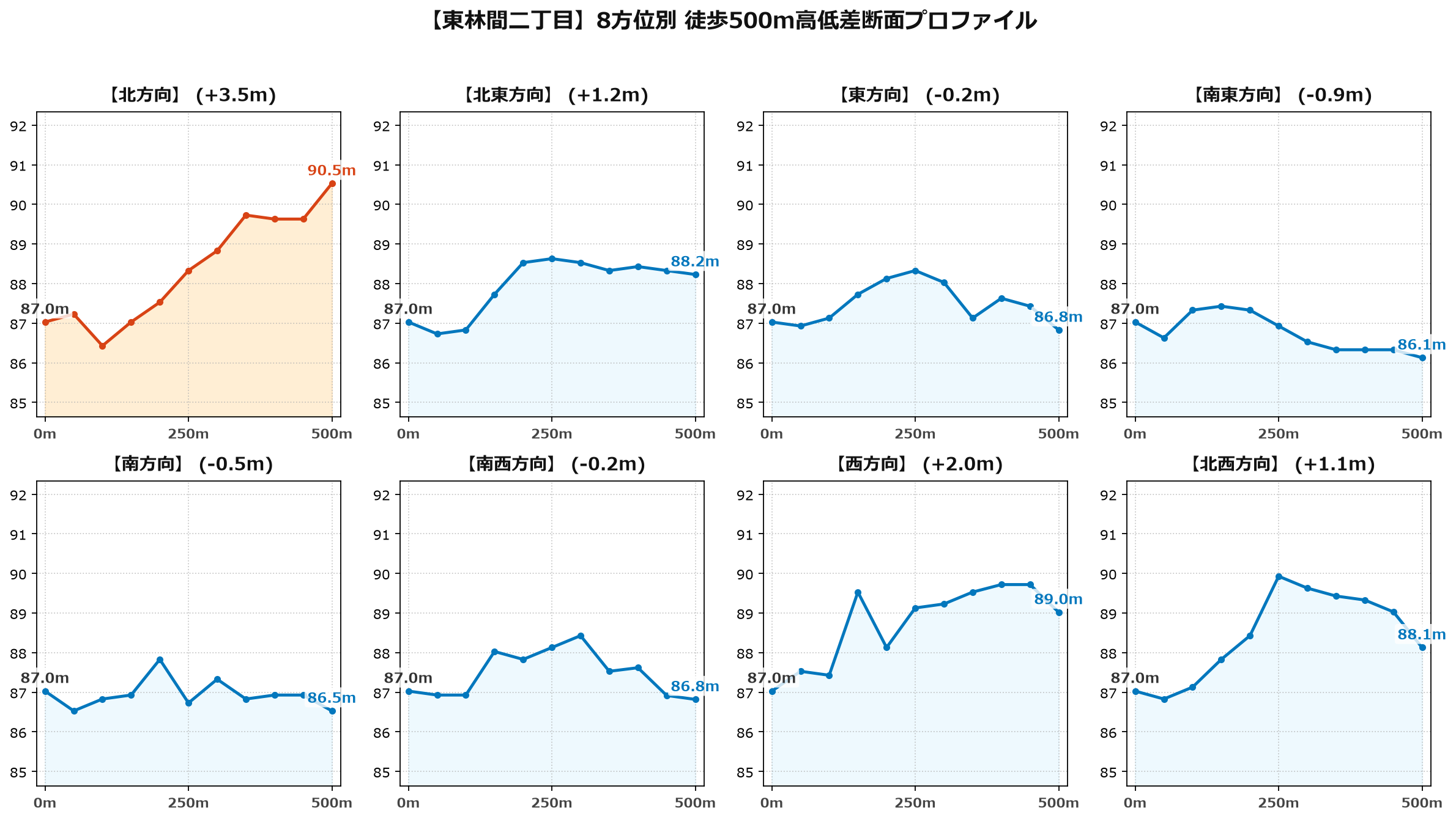 東林間二丁目の8方位別500m高低差断面プロファイル