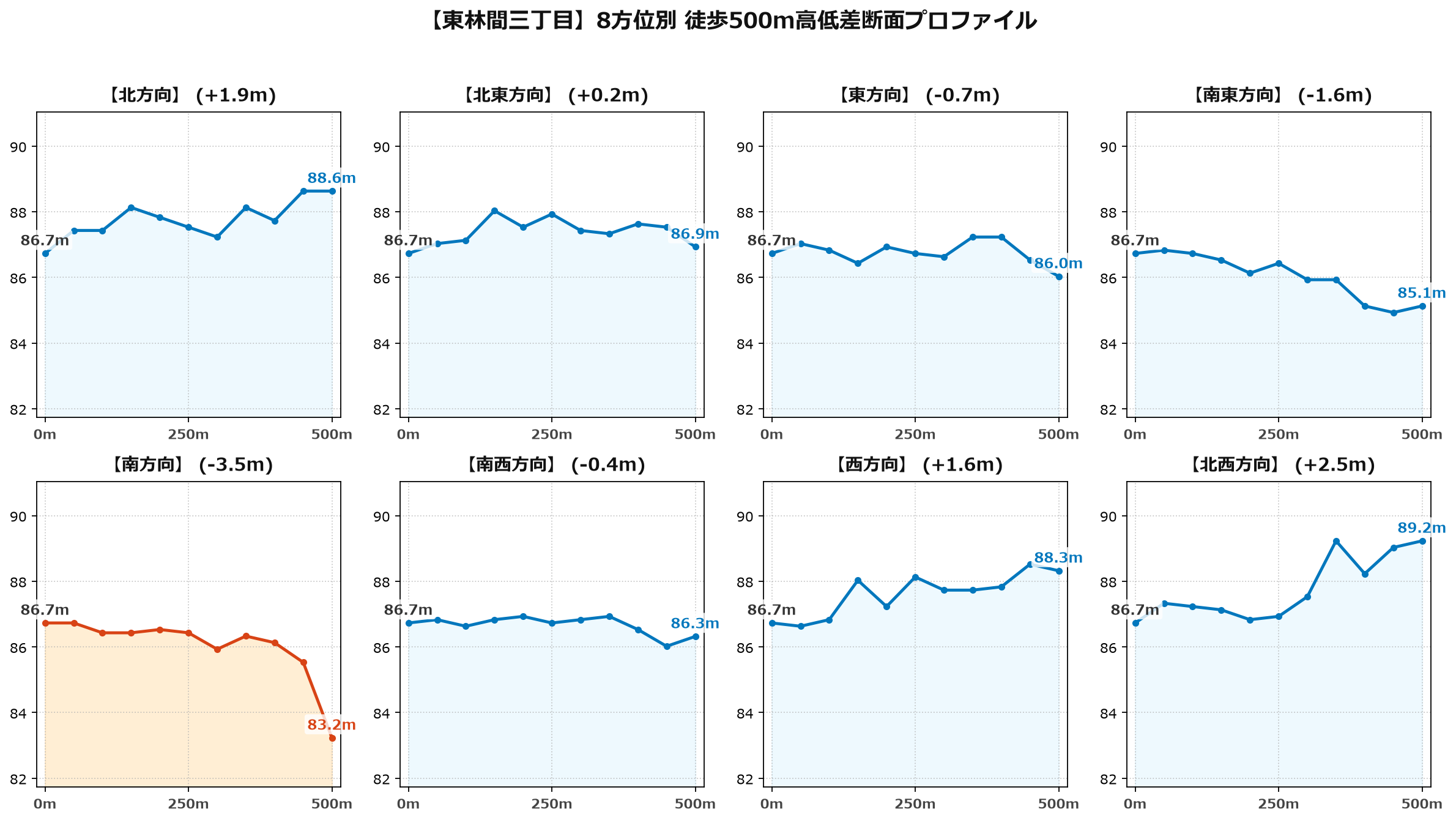 東林間三丁目の8方位別500m高低差断面プロファイル