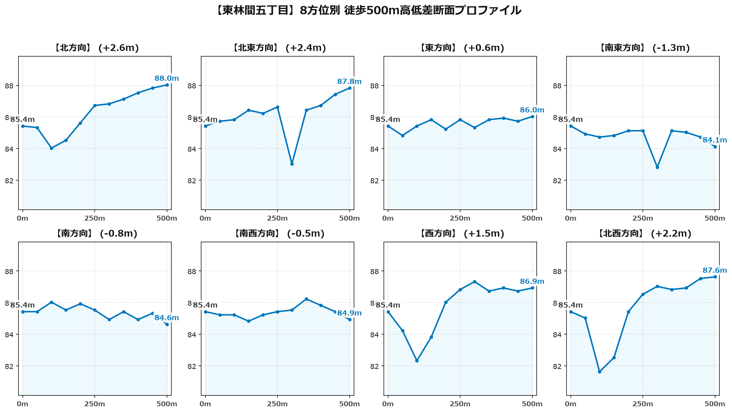 東林間五丁目の8方位別500m高低差断面プロファイル
