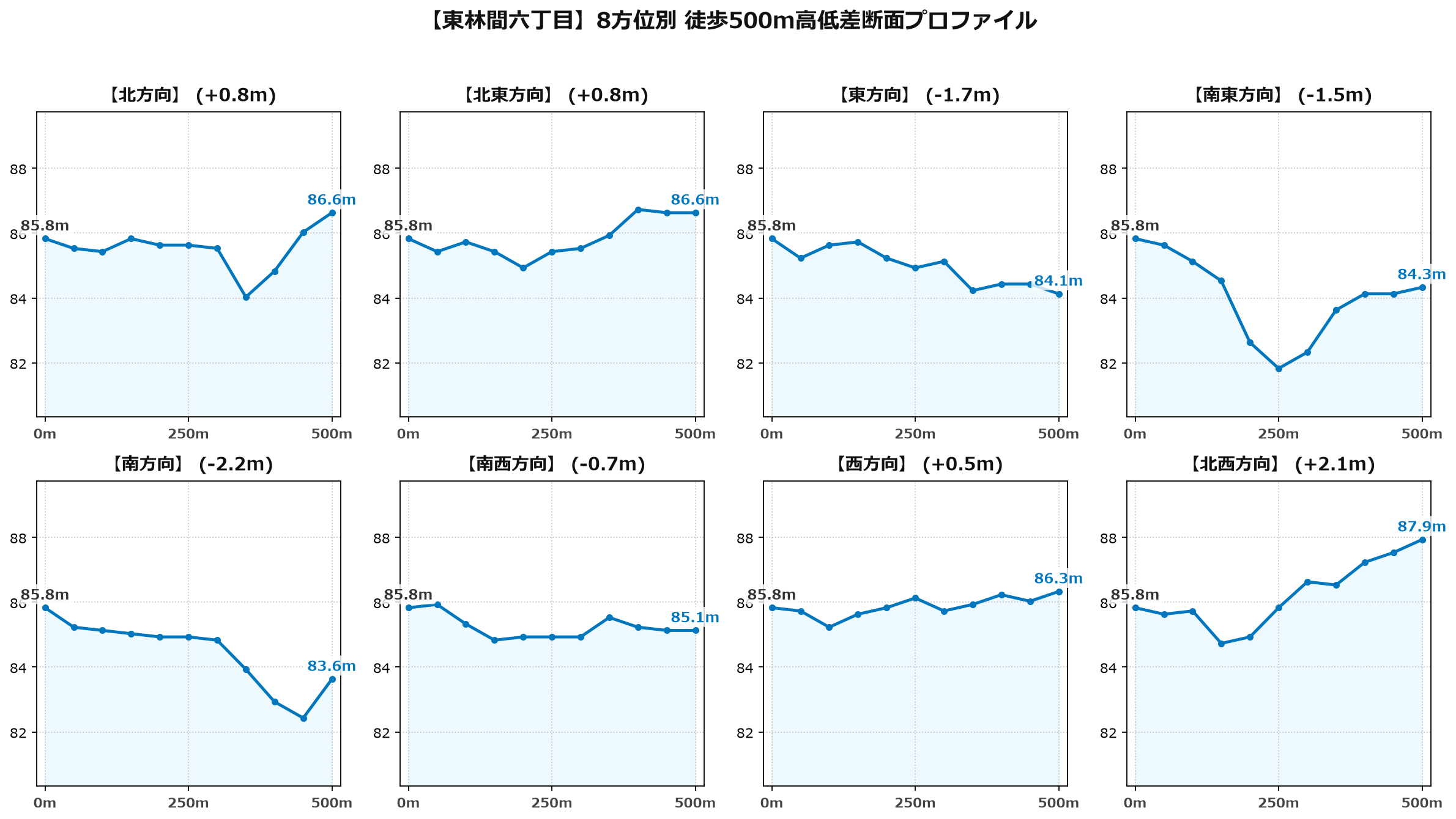 東林間六丁目の8方位別500m高低差断面プロファイル