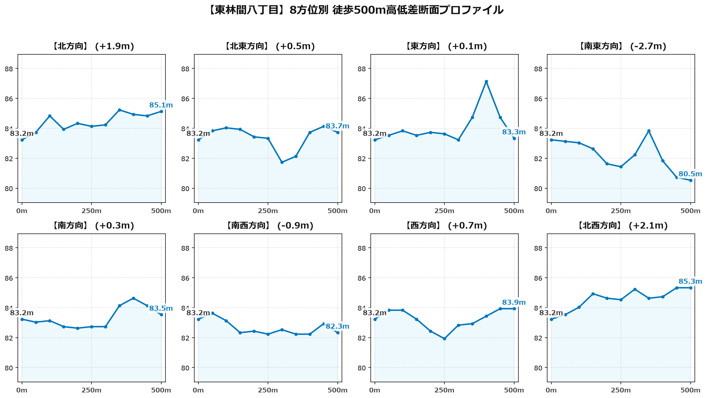 東林間八丁目の8方位別500m高低差断面プロファイル