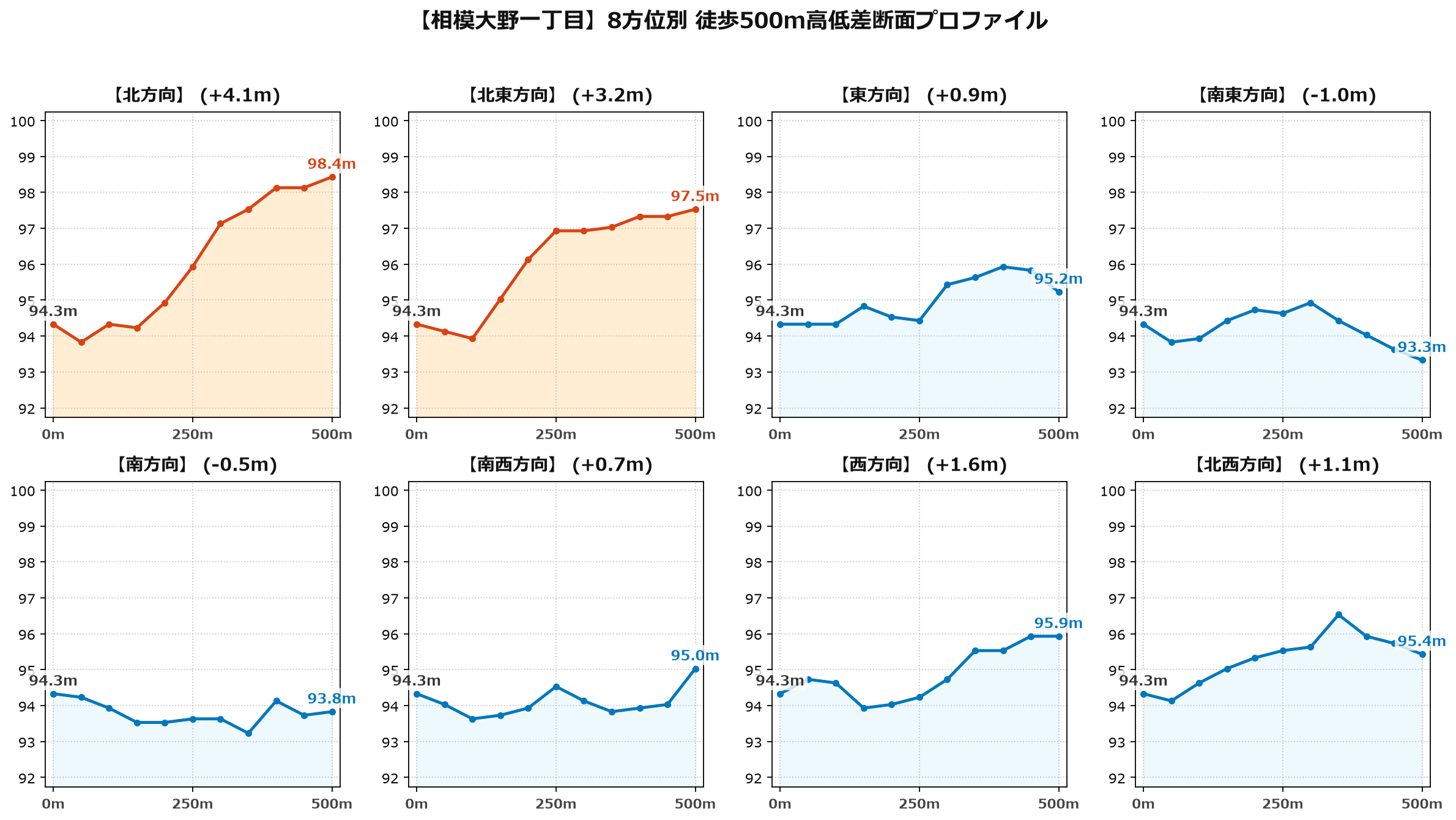 相模大野一丁目の8方位別500m高低差断面プロファイル