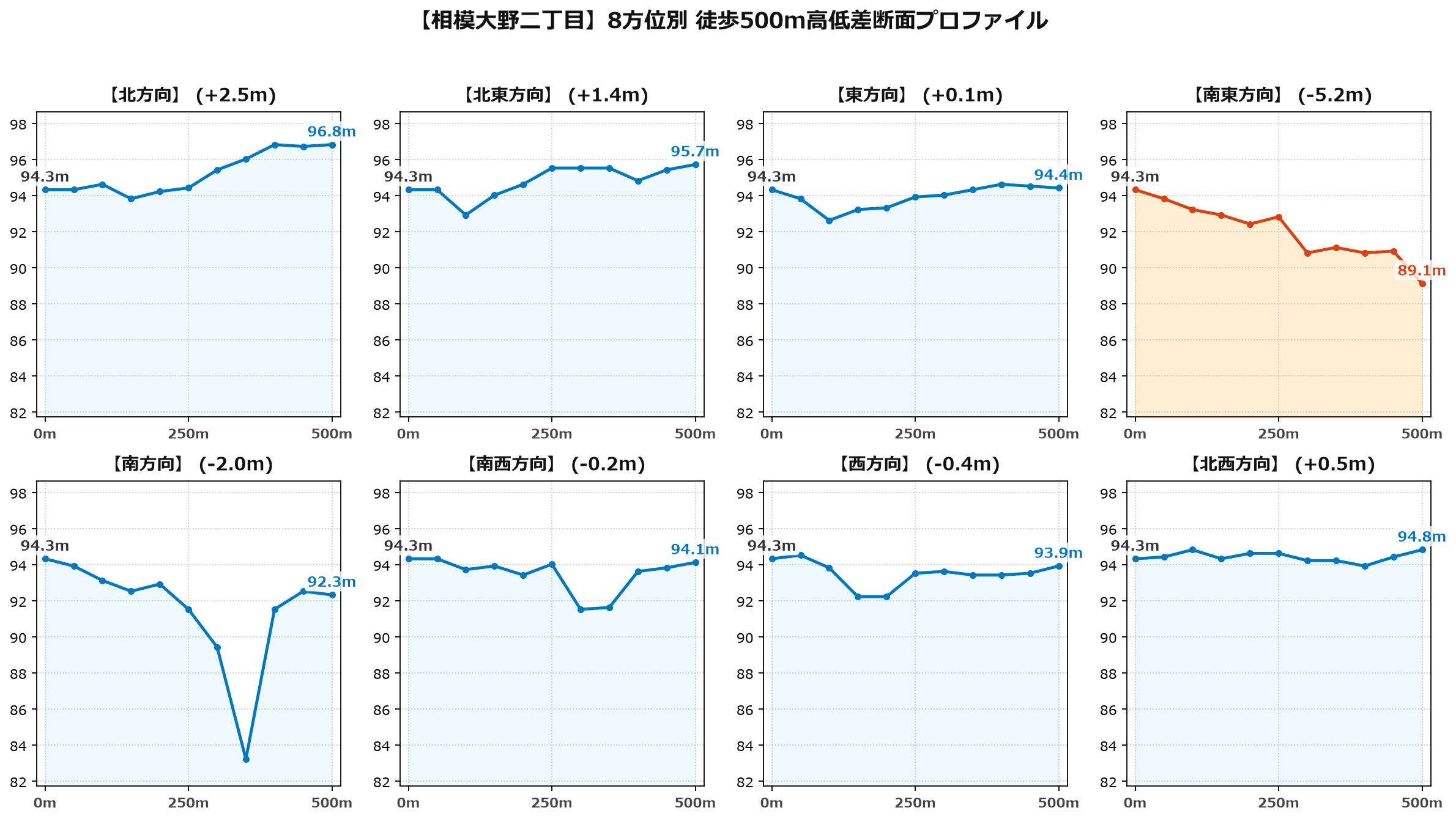 相模大野二丁目の8方位別500m高低差断面プロファイル